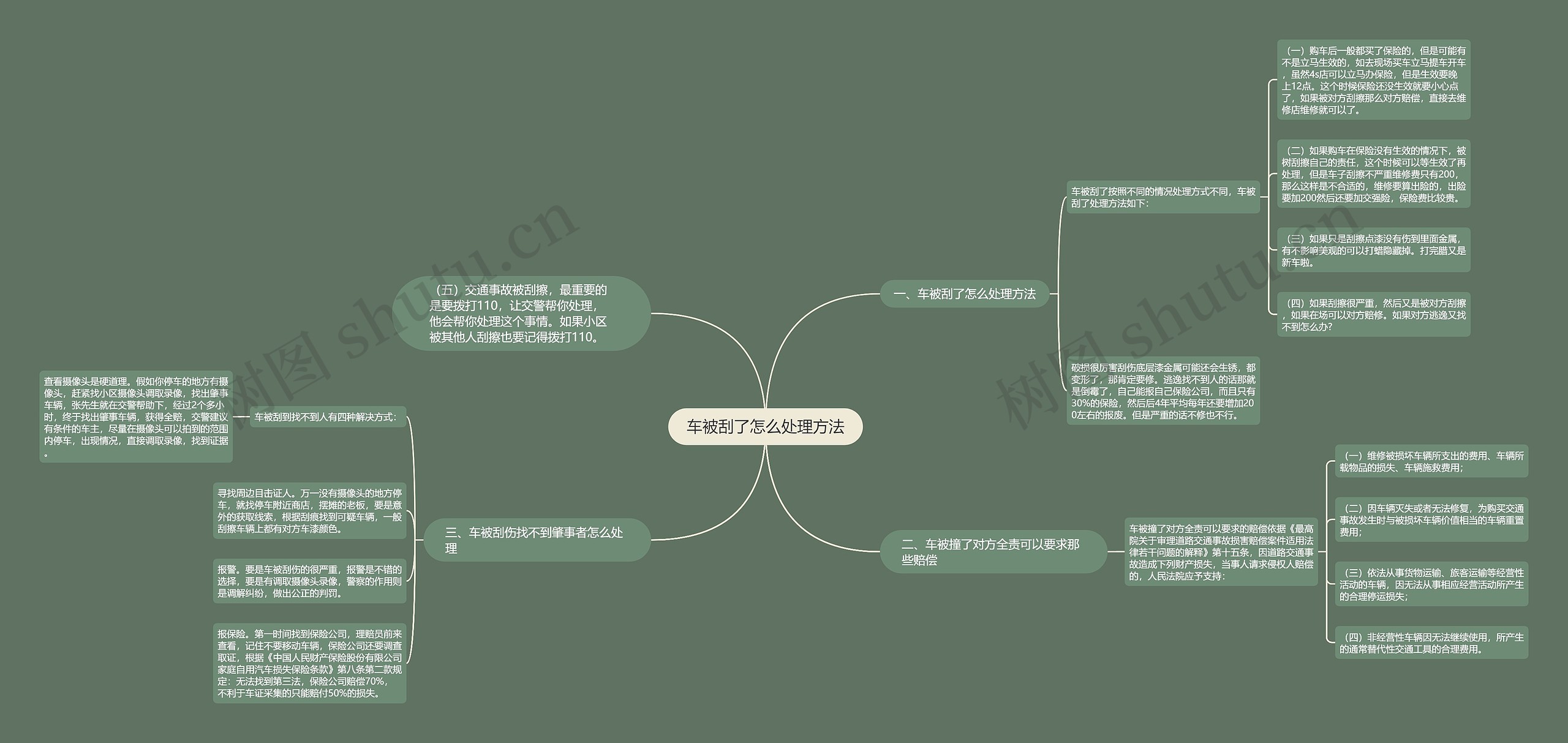 车被刮了怎么处理方法思维导图