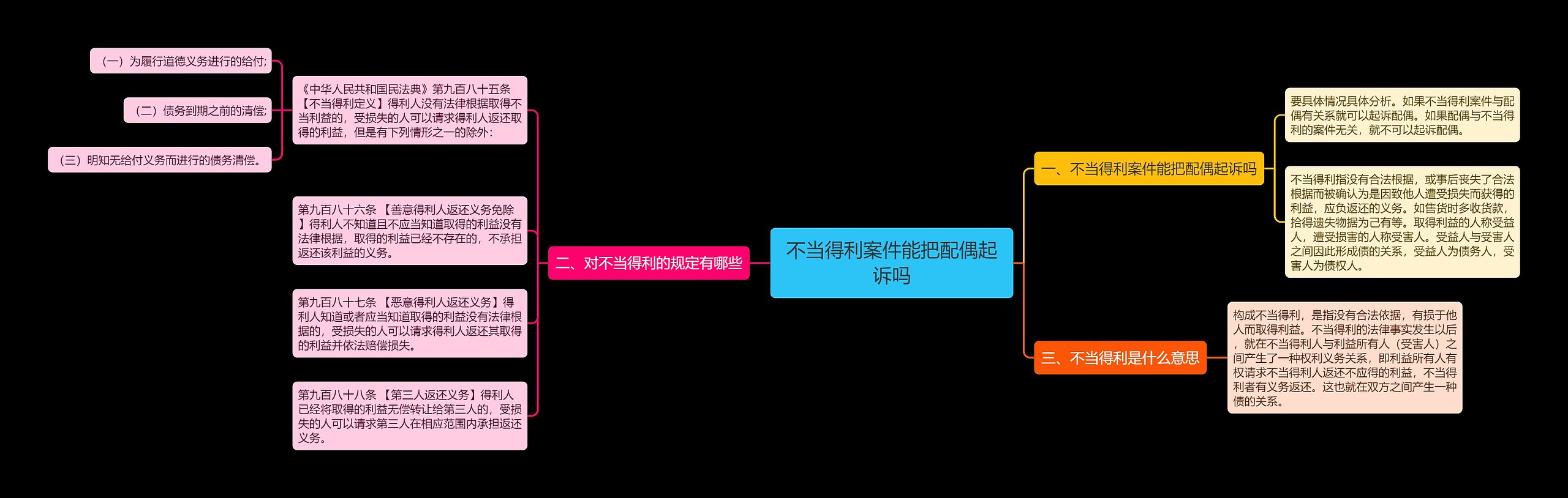 不当得利案件能把配偶起诉吗思维导图