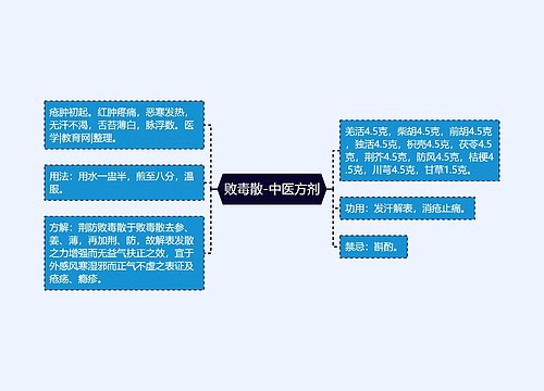 败毒散-中医方剂