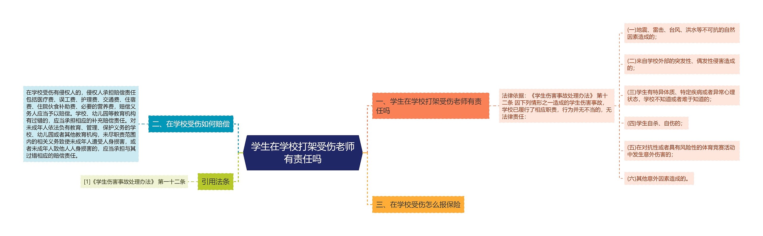 学生在学校打架受伤老师有责任吗思维导图