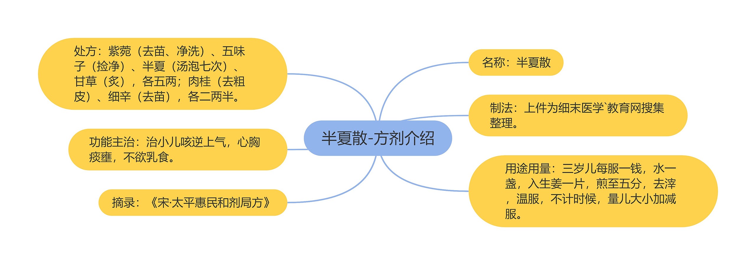 半夏散-方剂介绍思维导图