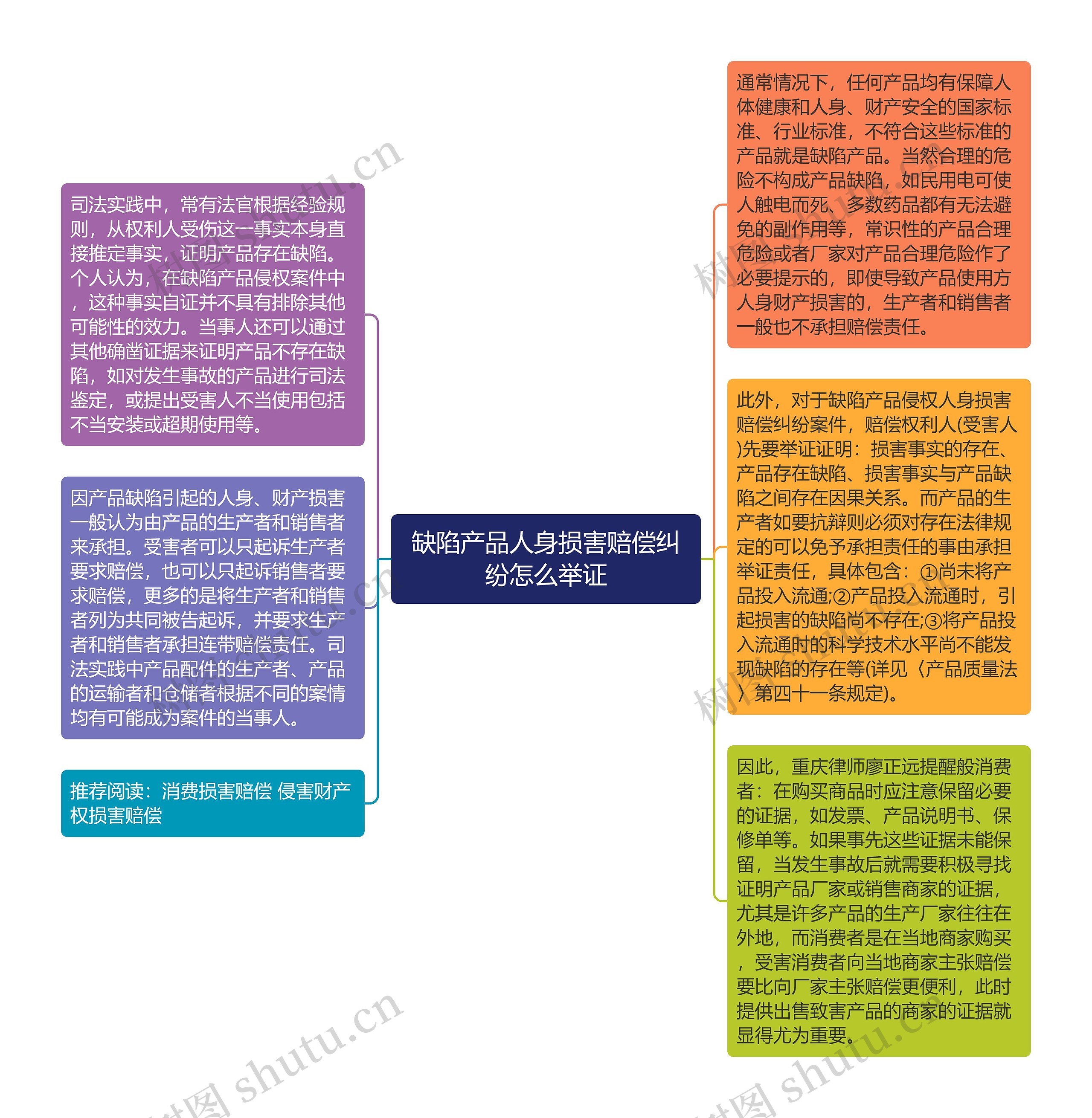 缺陷产品人身损害赔偿纠纷怎么举证思维导图