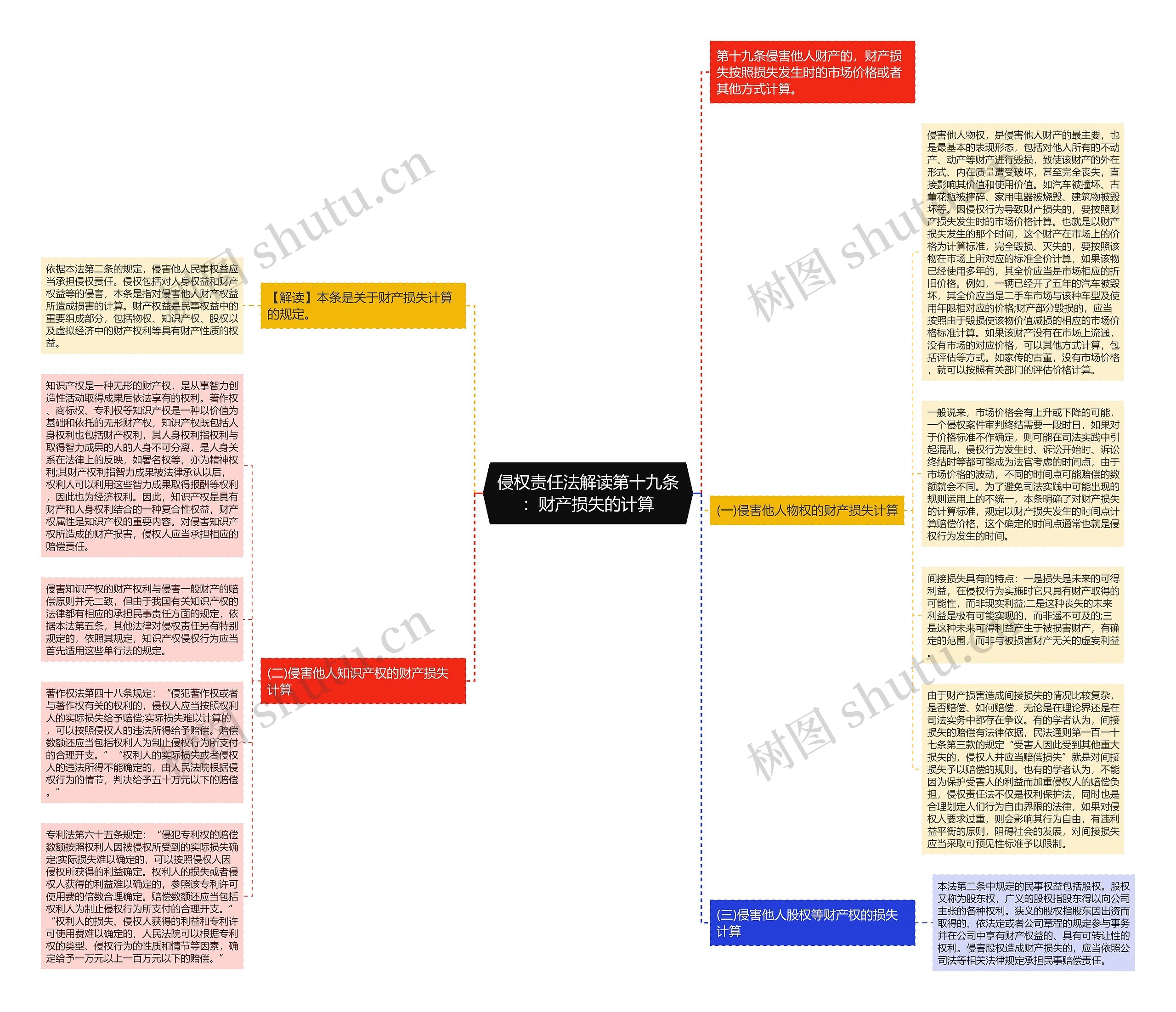 侵权责任法解读第十九条：财产损失的计算思维导图