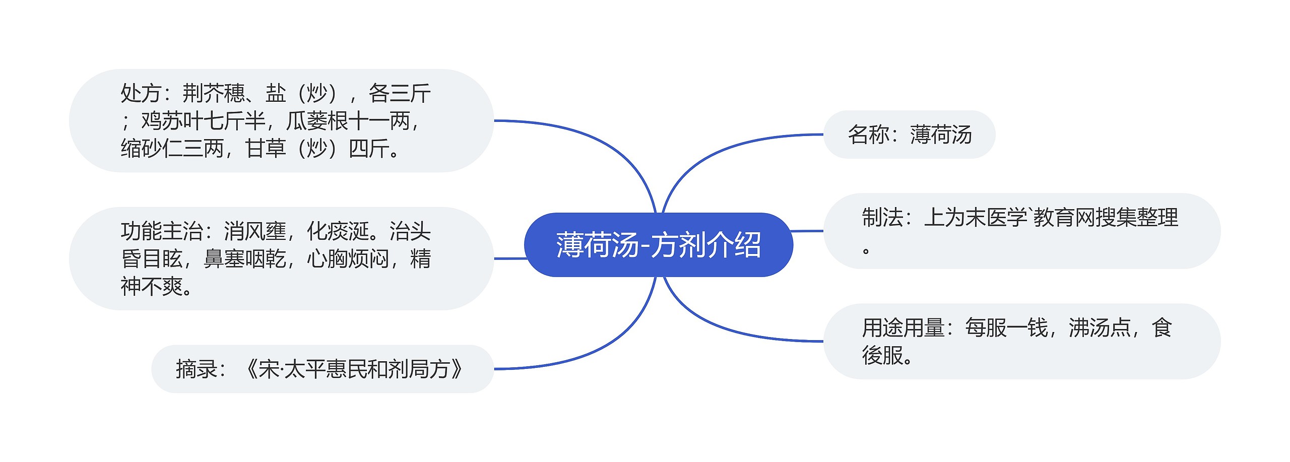 薄荷汤-方剂介绍思维导图