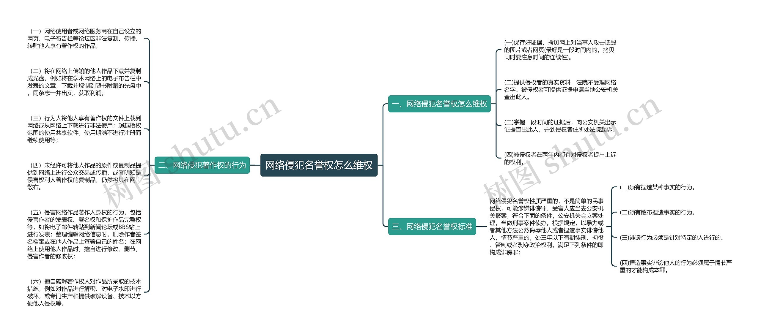 网络侵犯名誉权怎么维权思维导图