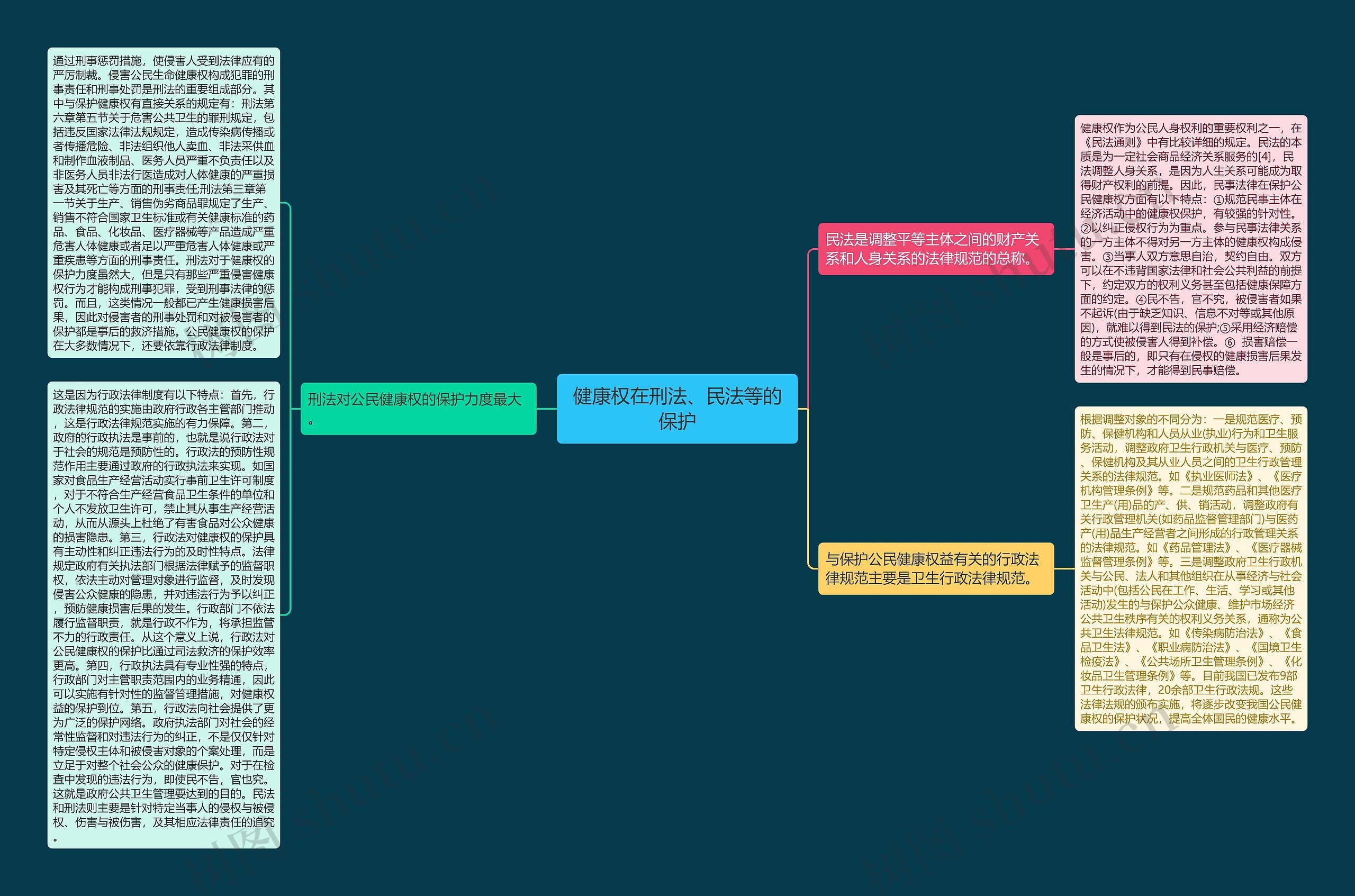 健康权在刑法、民法等的保护思维导图