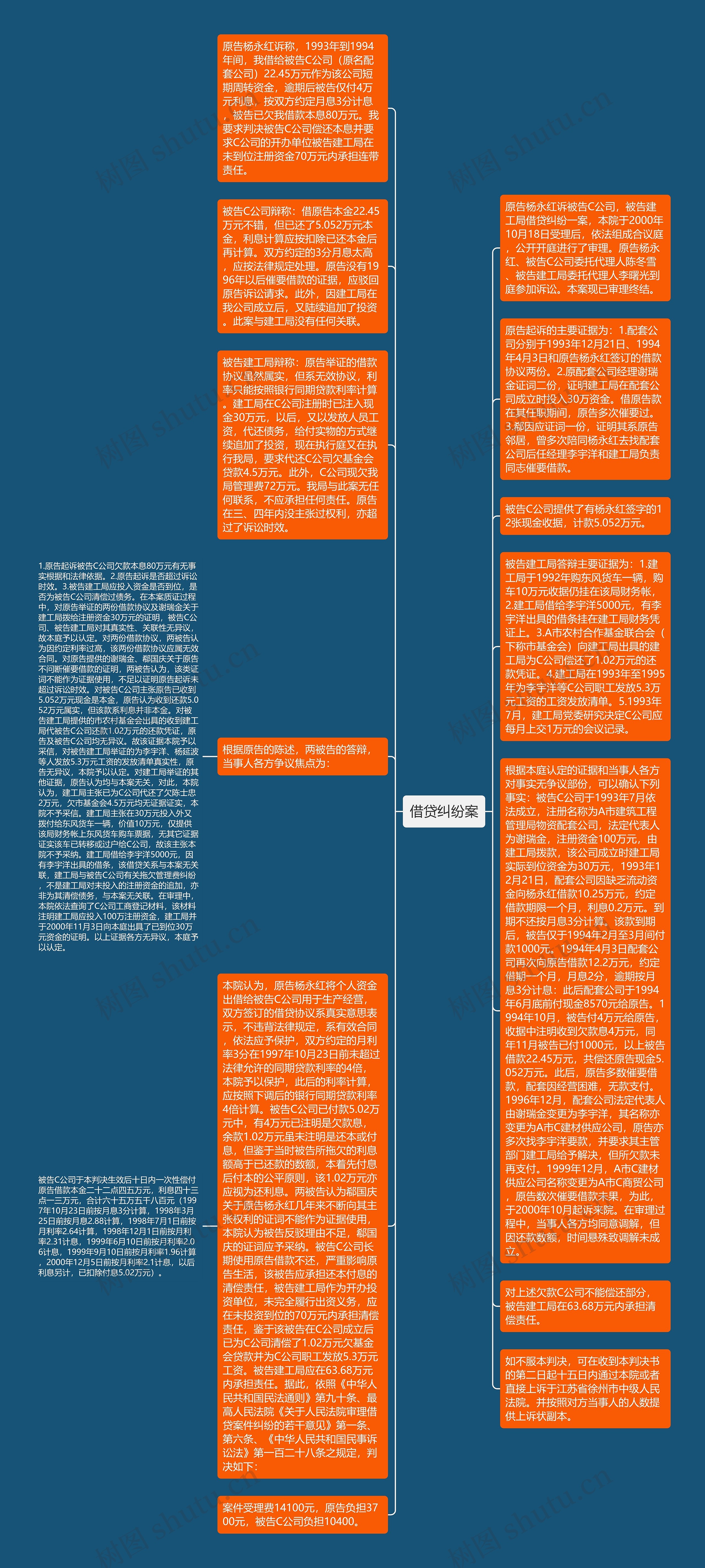 借贷纠纷案思维导图