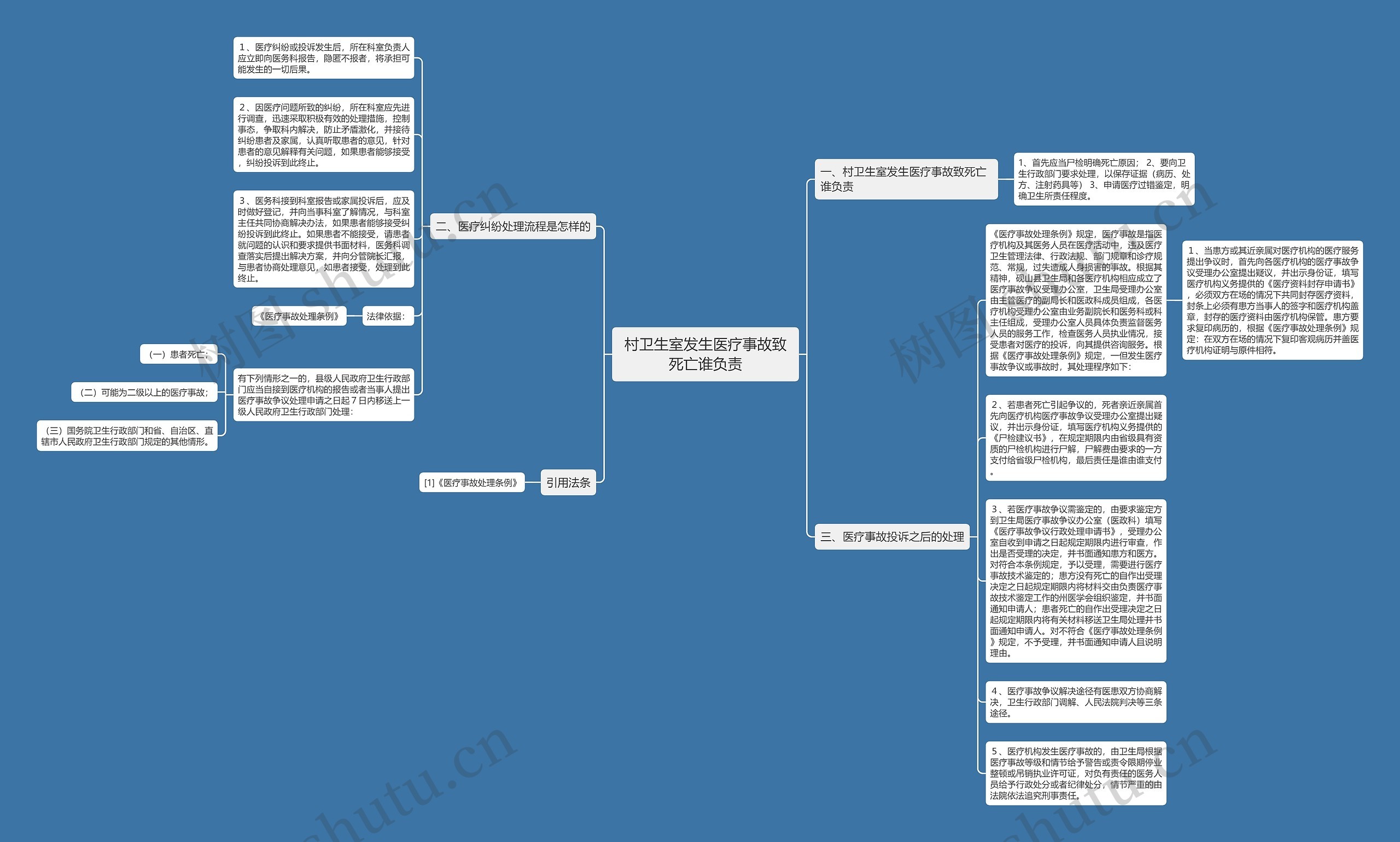 村卫生室发生医疗事故致死亡谁负责思维导图