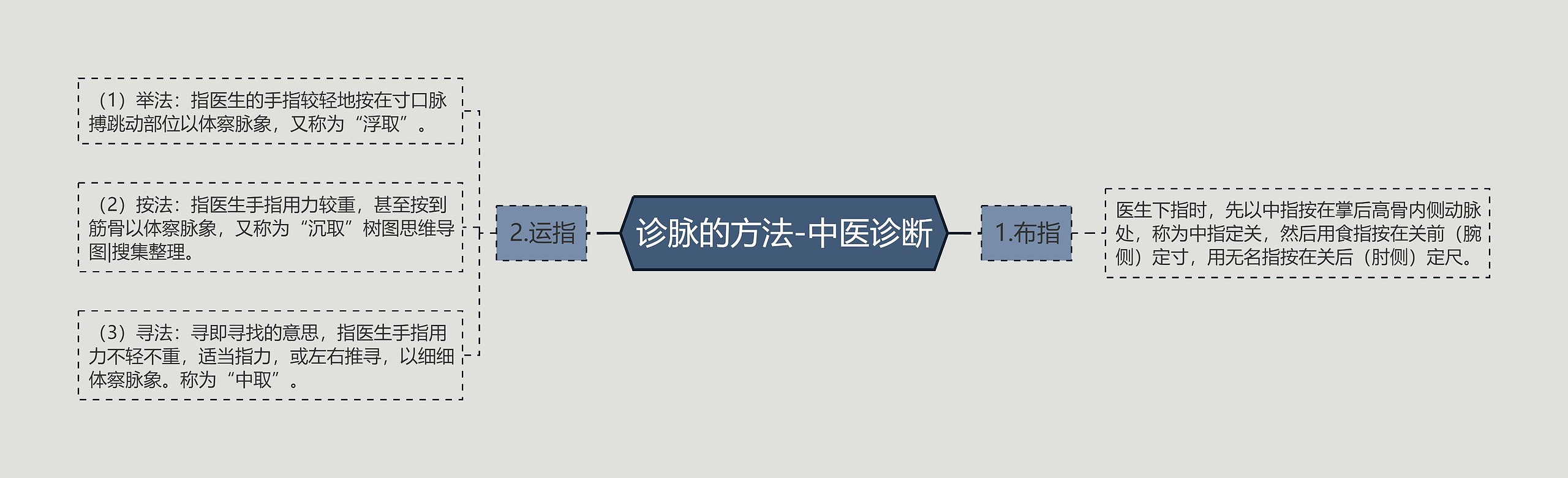 诊脉的方法-中医诊断