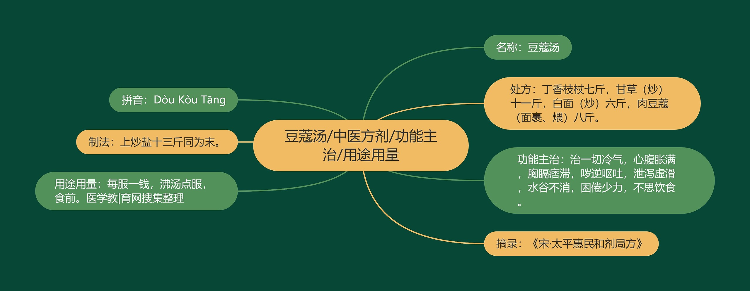 豆蔻汤/中医方剂/功能主治/用途用量 豆蔻汤/中医方剂/功能主治/用途用量