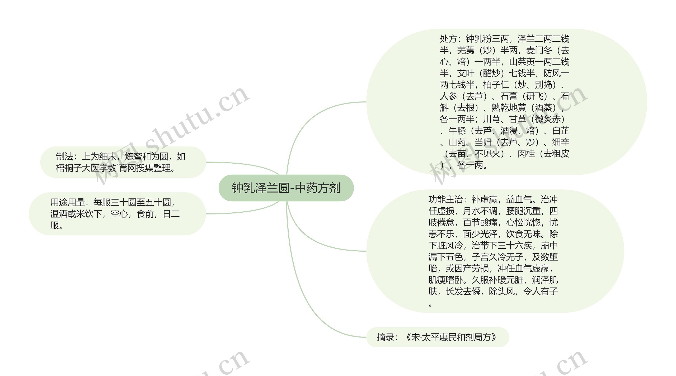 钟乳泽兰圆-中药方剂思维导图