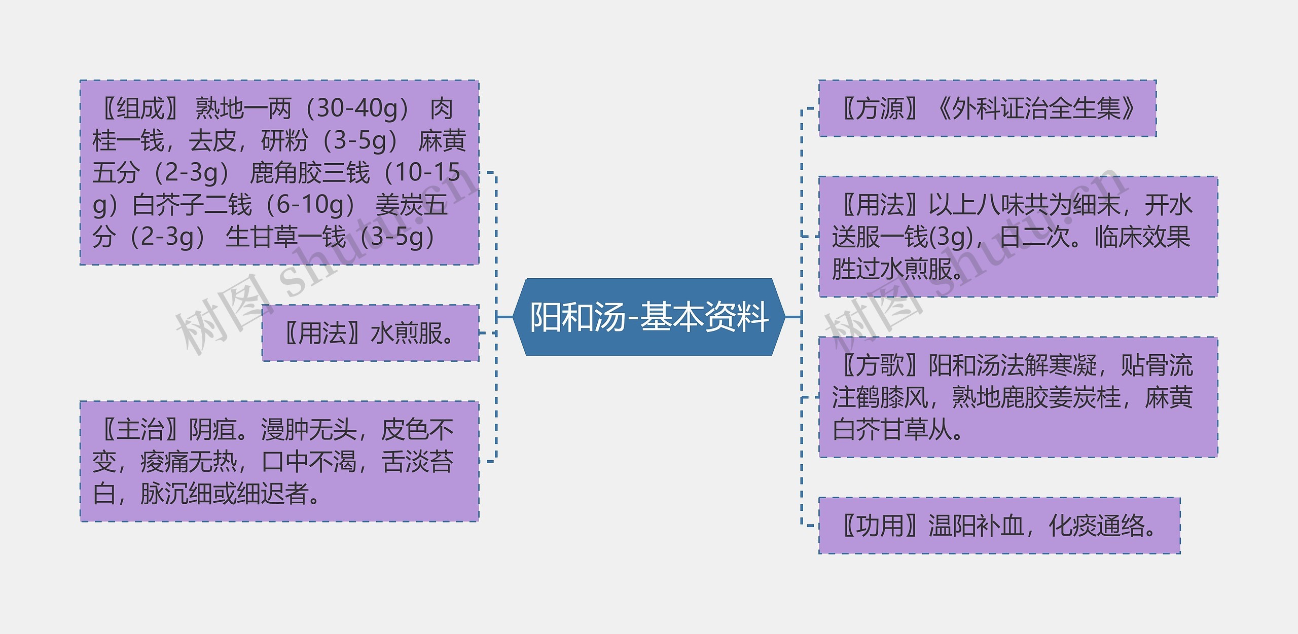 阳和汤-基本资料