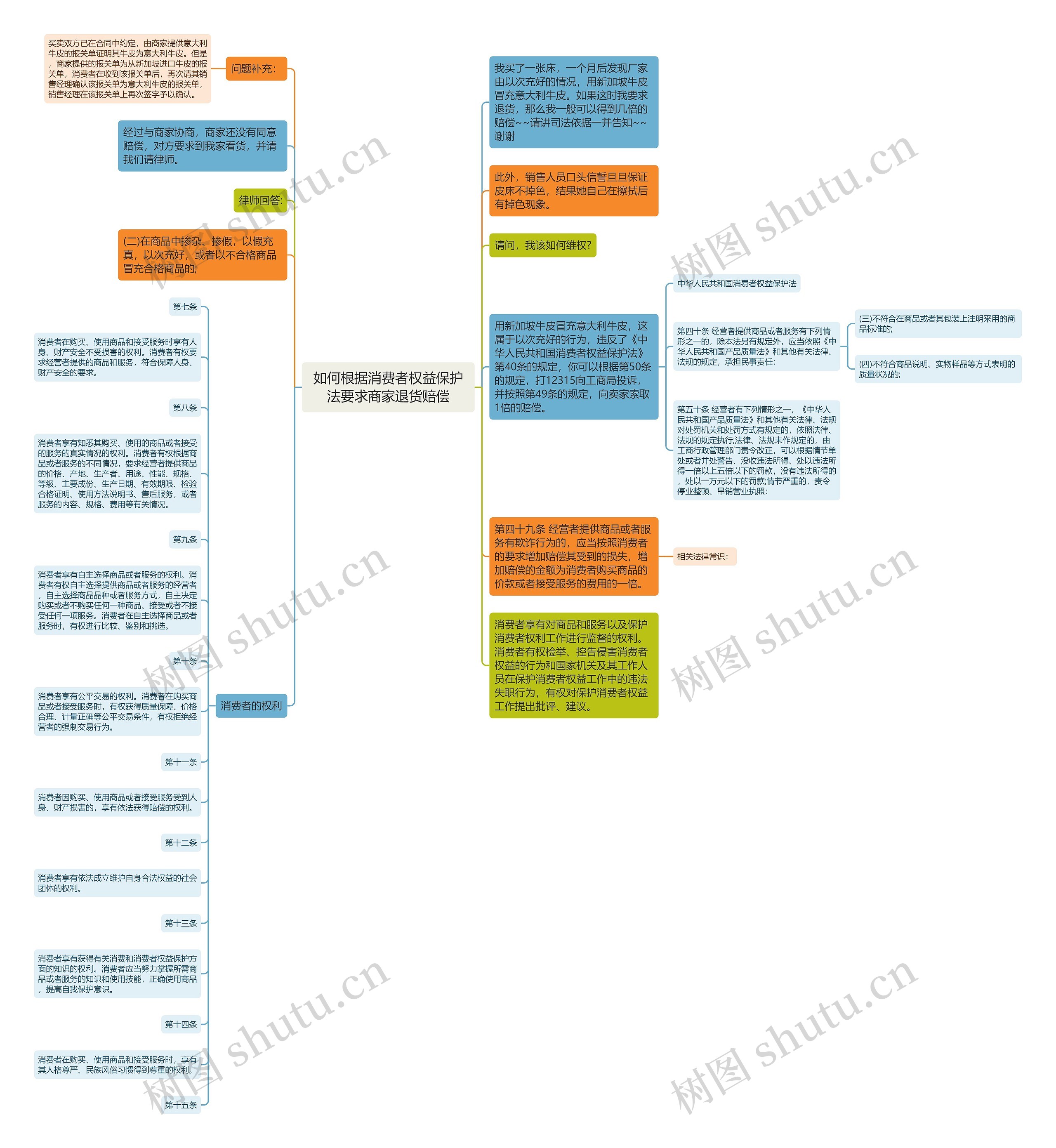 如何根据消费者权益保护法要求商家退货赔偿思维导图