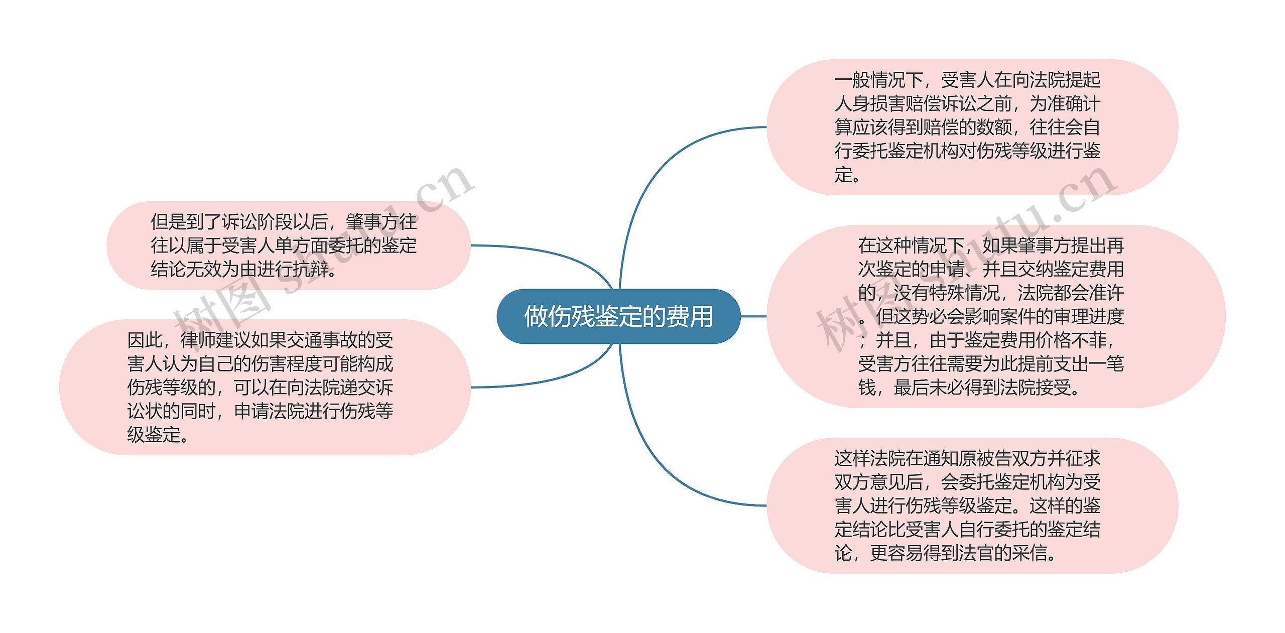 做伤残鉴定的费用