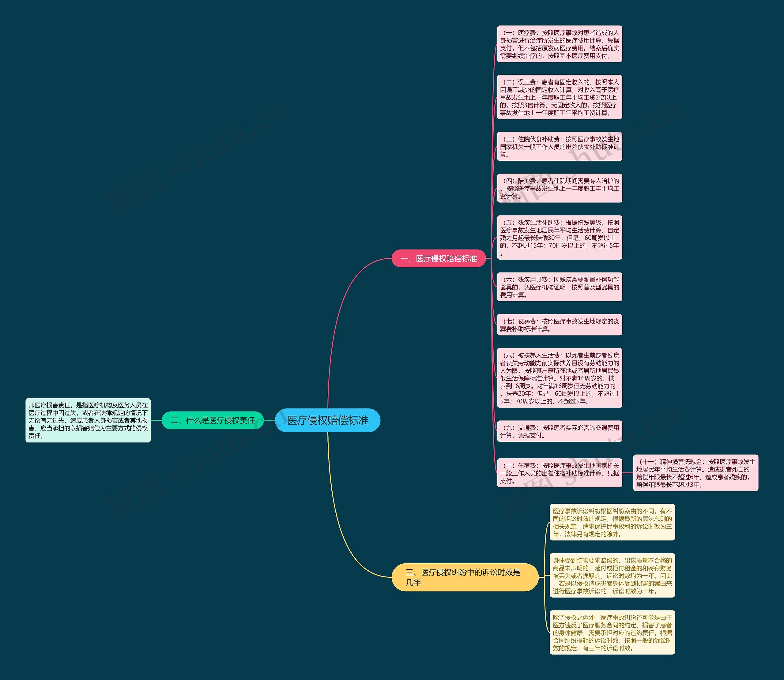 医疗侵权赔偿标准思维导图