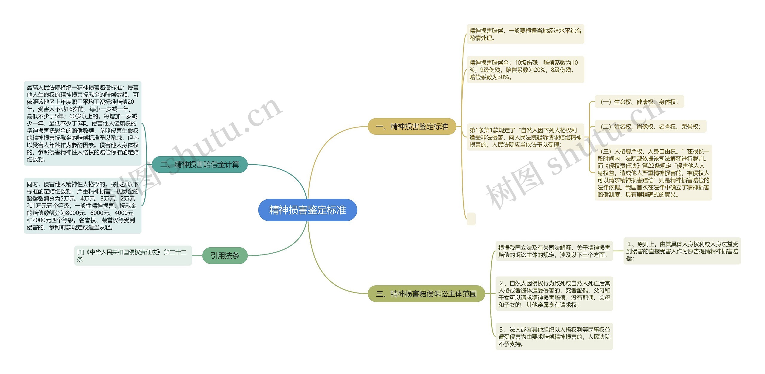 精神损害鉴定标准