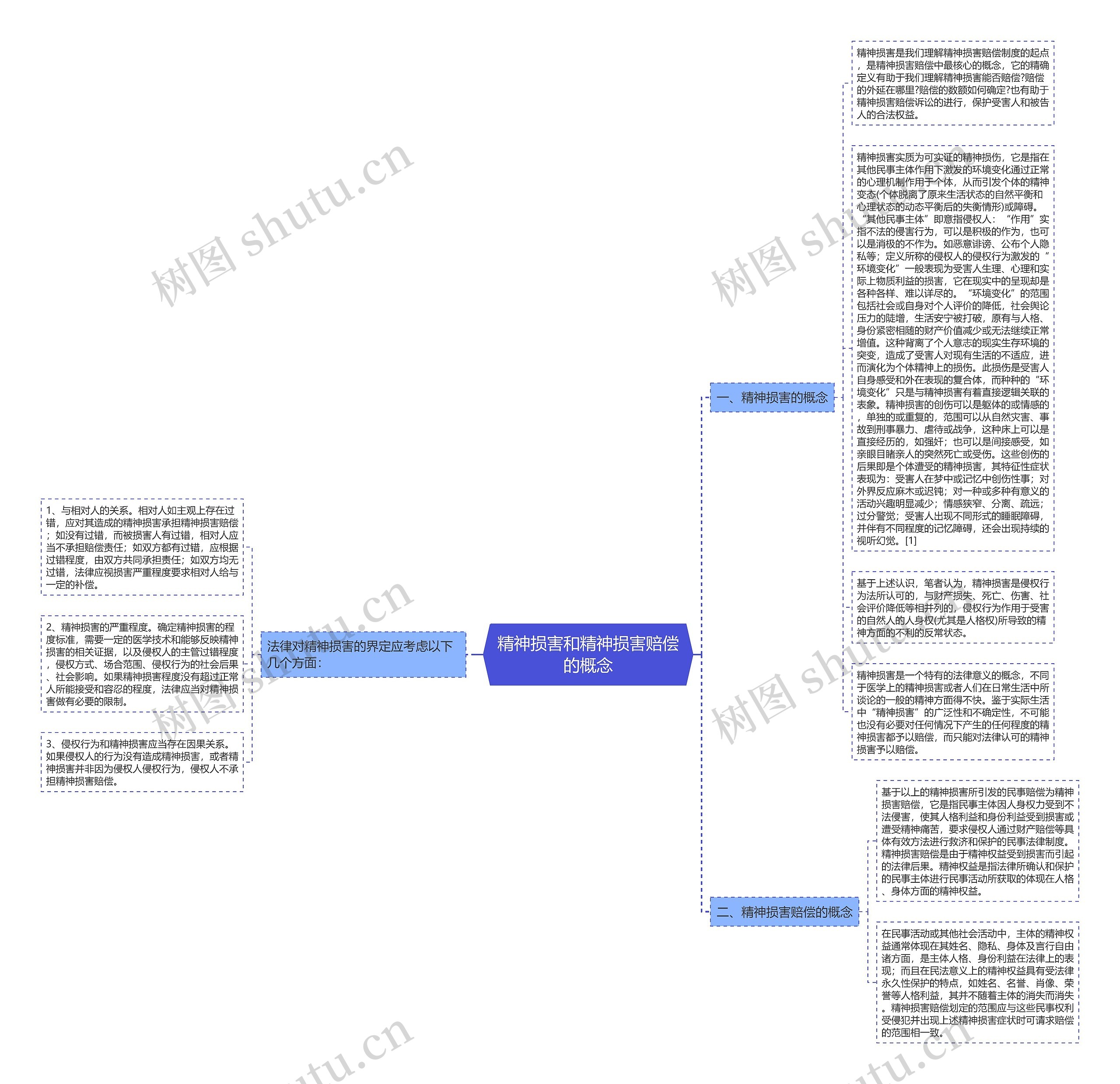 精神损害和精神损害赔偿的概念思维导图