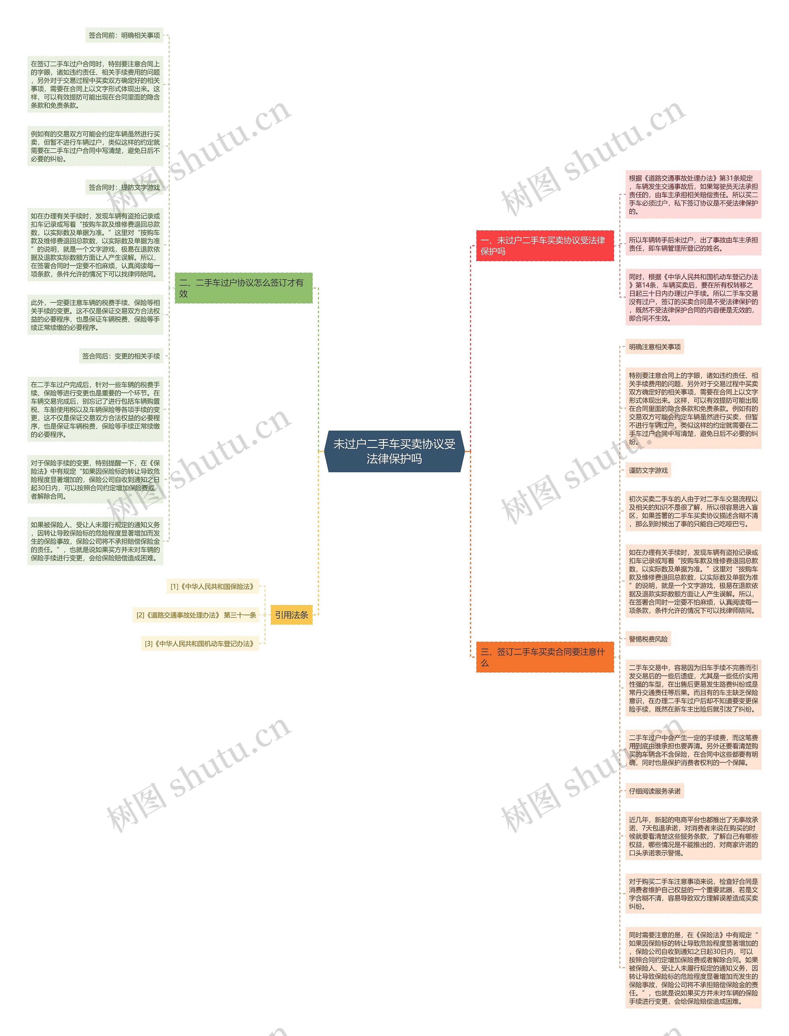 未过户二手车买卖协议受法律保护吗思维导图