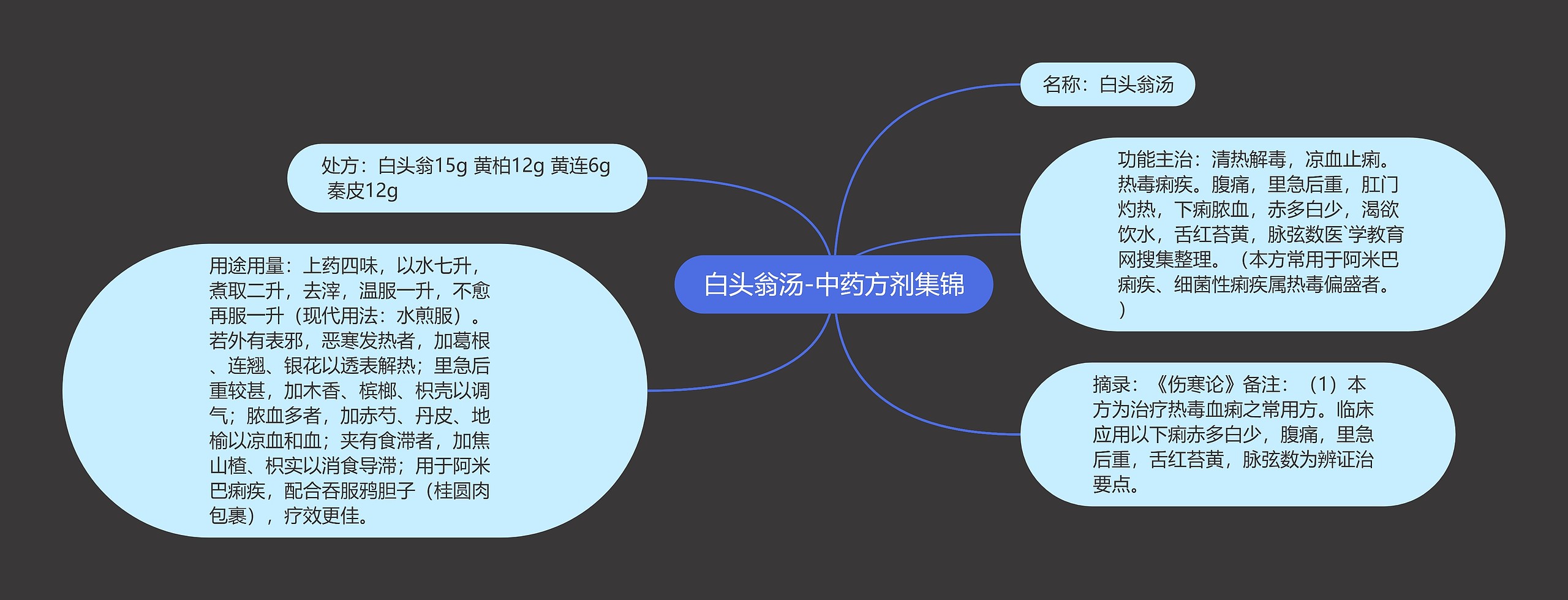 白头翁汤-中药方剂集锦思维导图