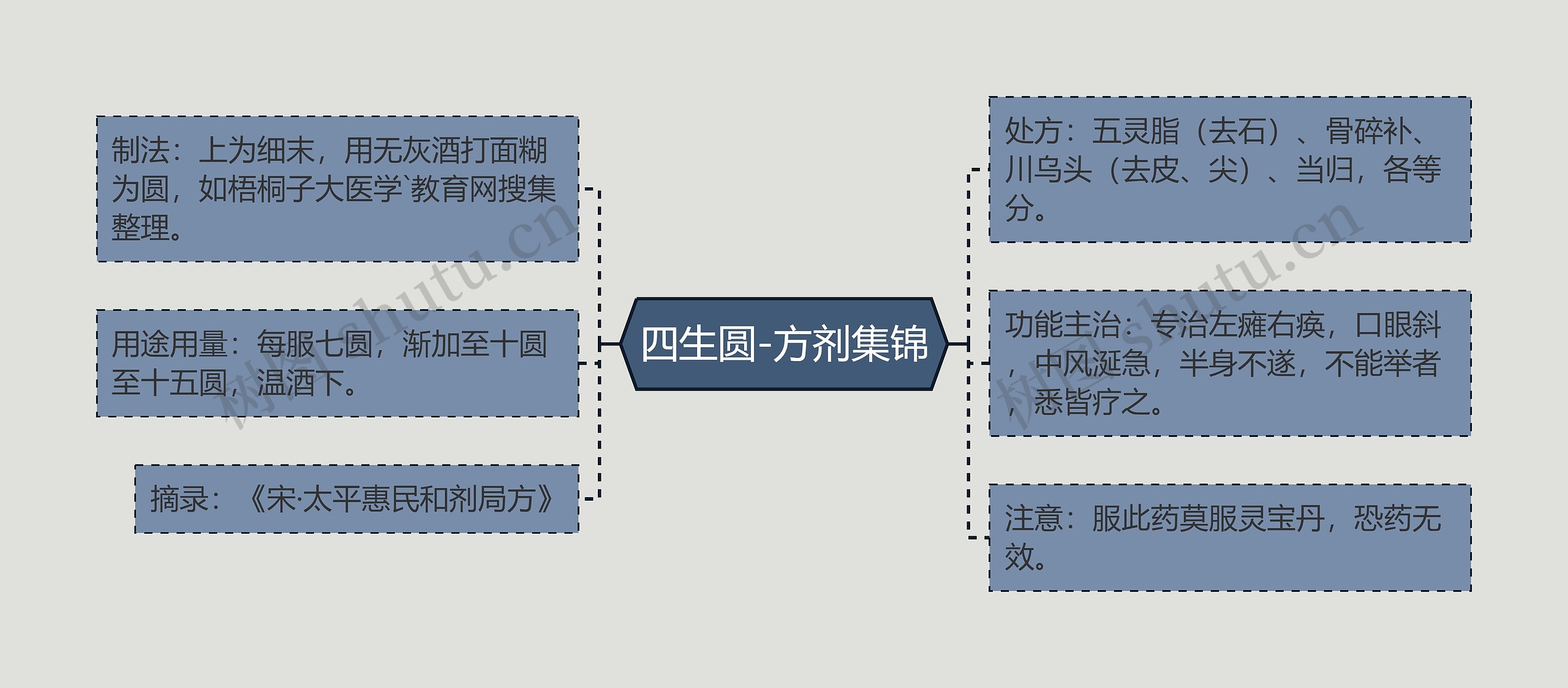 四生圆-方剂集锦思维导图