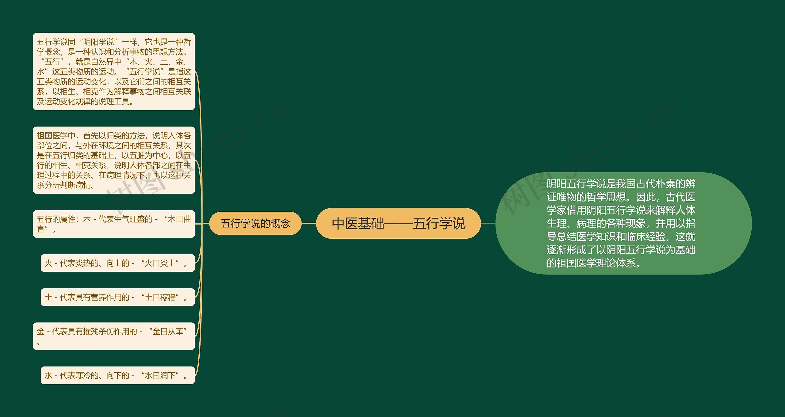 中医基础——五行学说 中医基础——五行学说