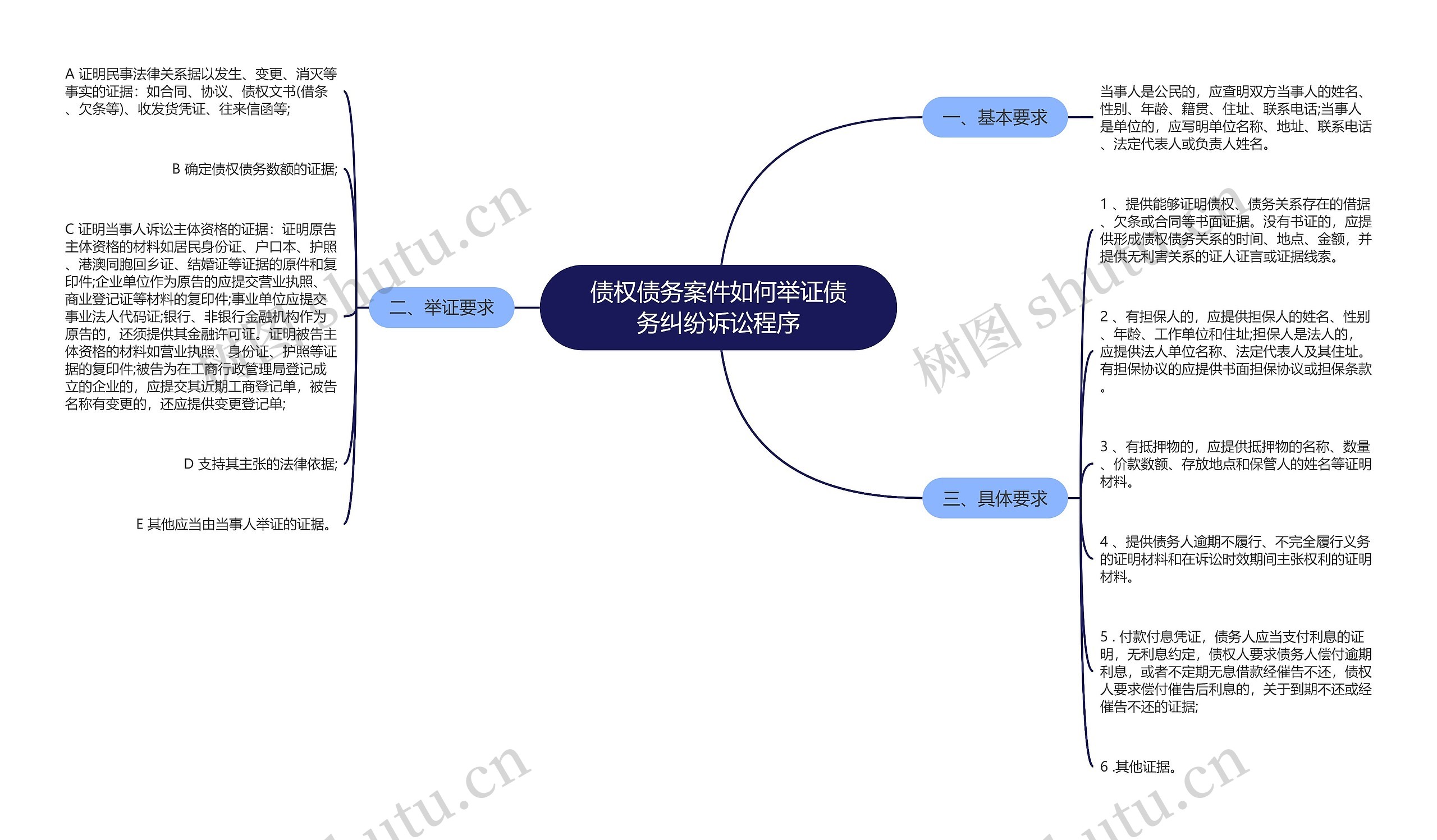 债权债务案件如何举证债务纠纷诉讼程序思维导图