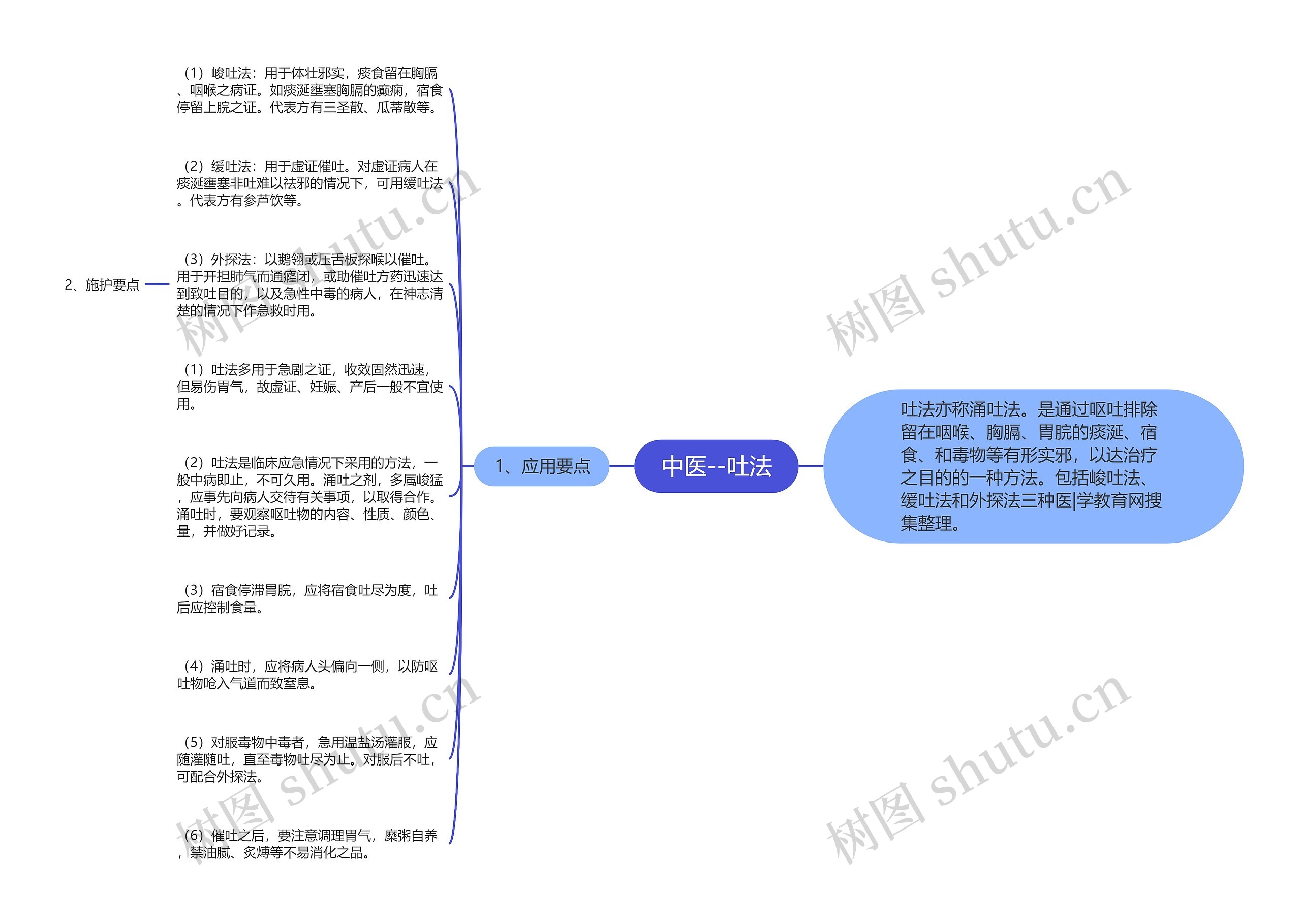 中医--吐法思维导图