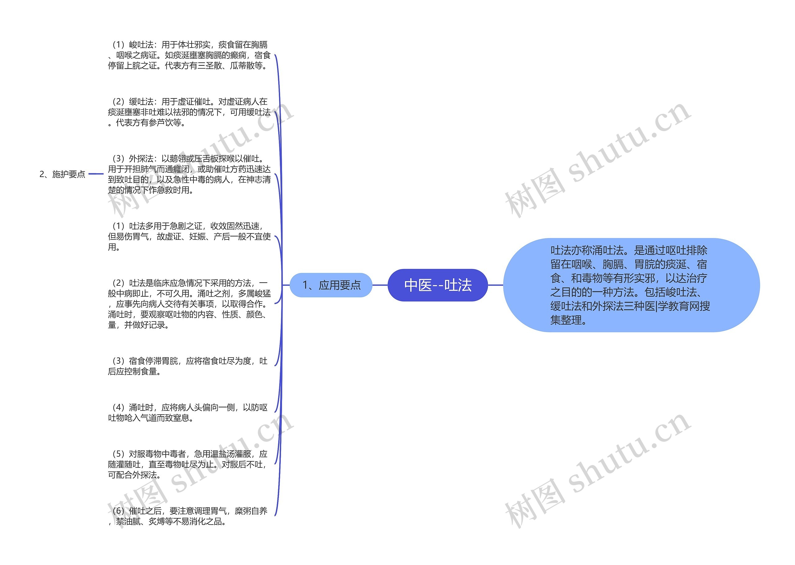 中医--吐法 中医--吐法