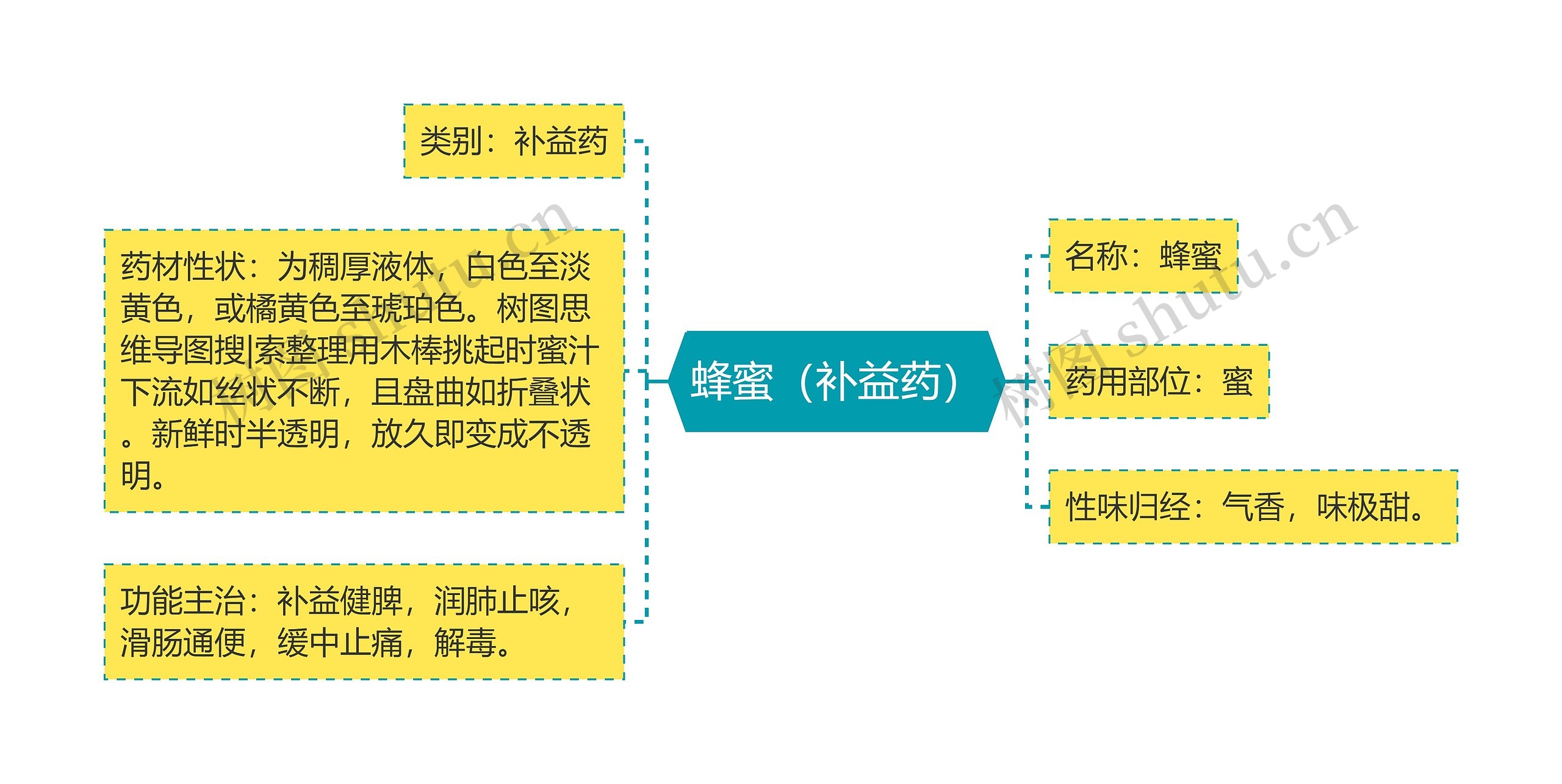 蜂蜜（补益药）思维导图