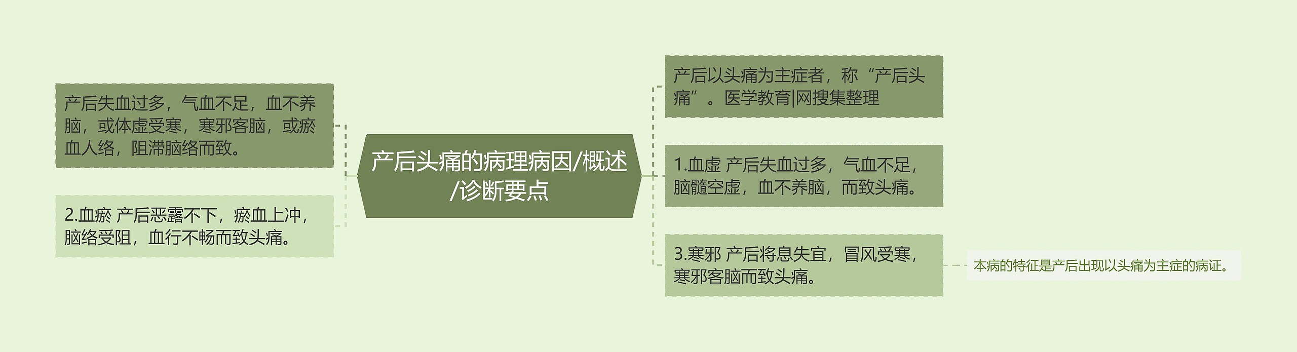 产后头痛的病理病因/概述/诊断要点思维导图