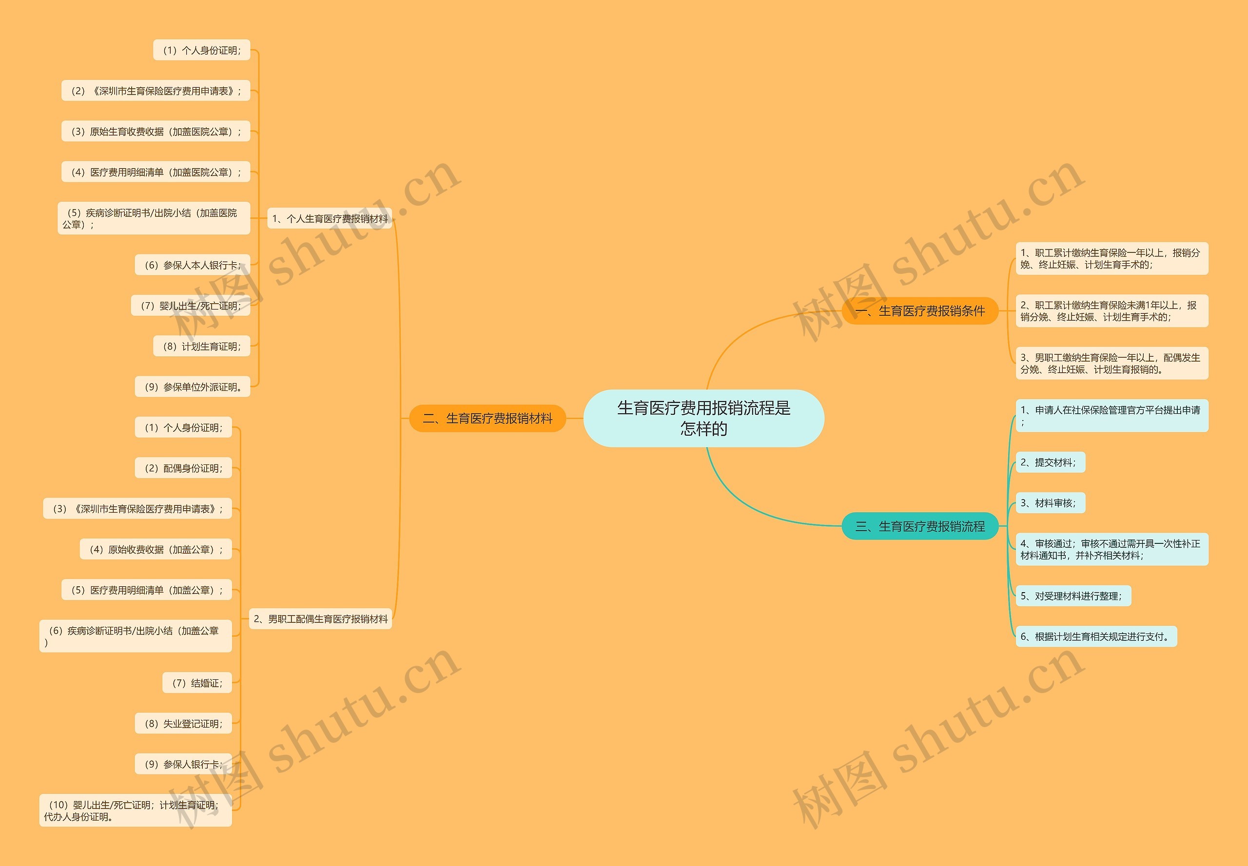 生育医疗费用报销流程是怎样的思维导图