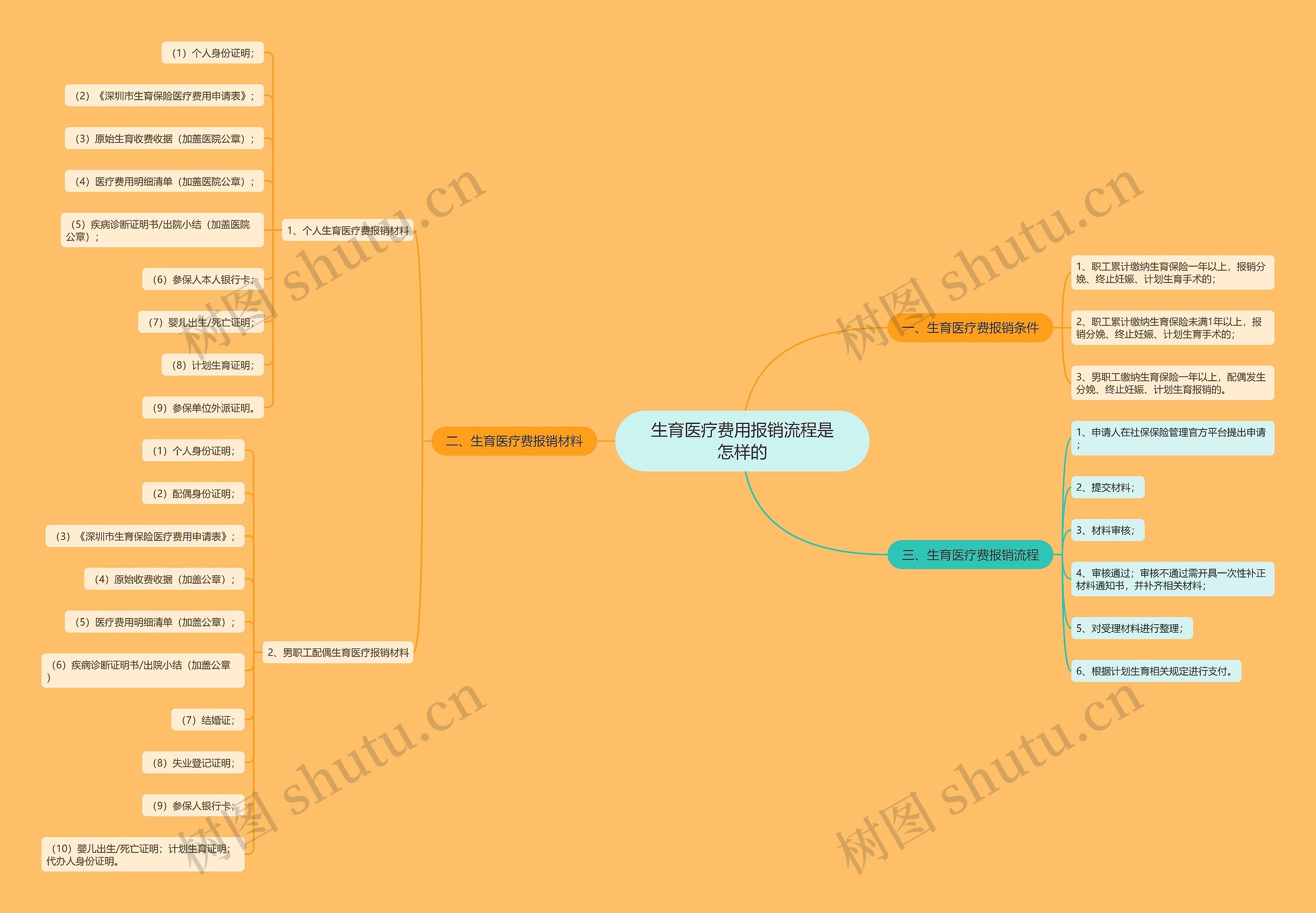 生育医疗费用报销流程是怎样的 生育医疗费用报销流程是怎样的