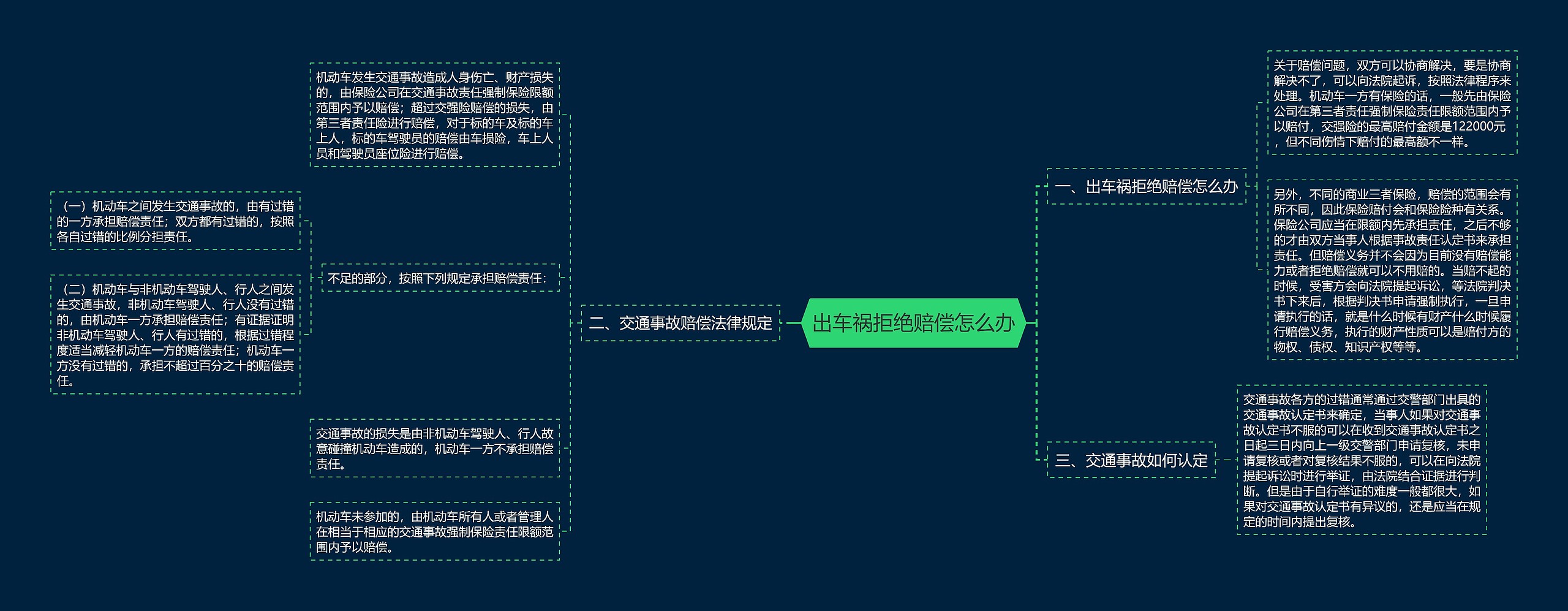 出车祸拒绝赔偿怎么办思维导图