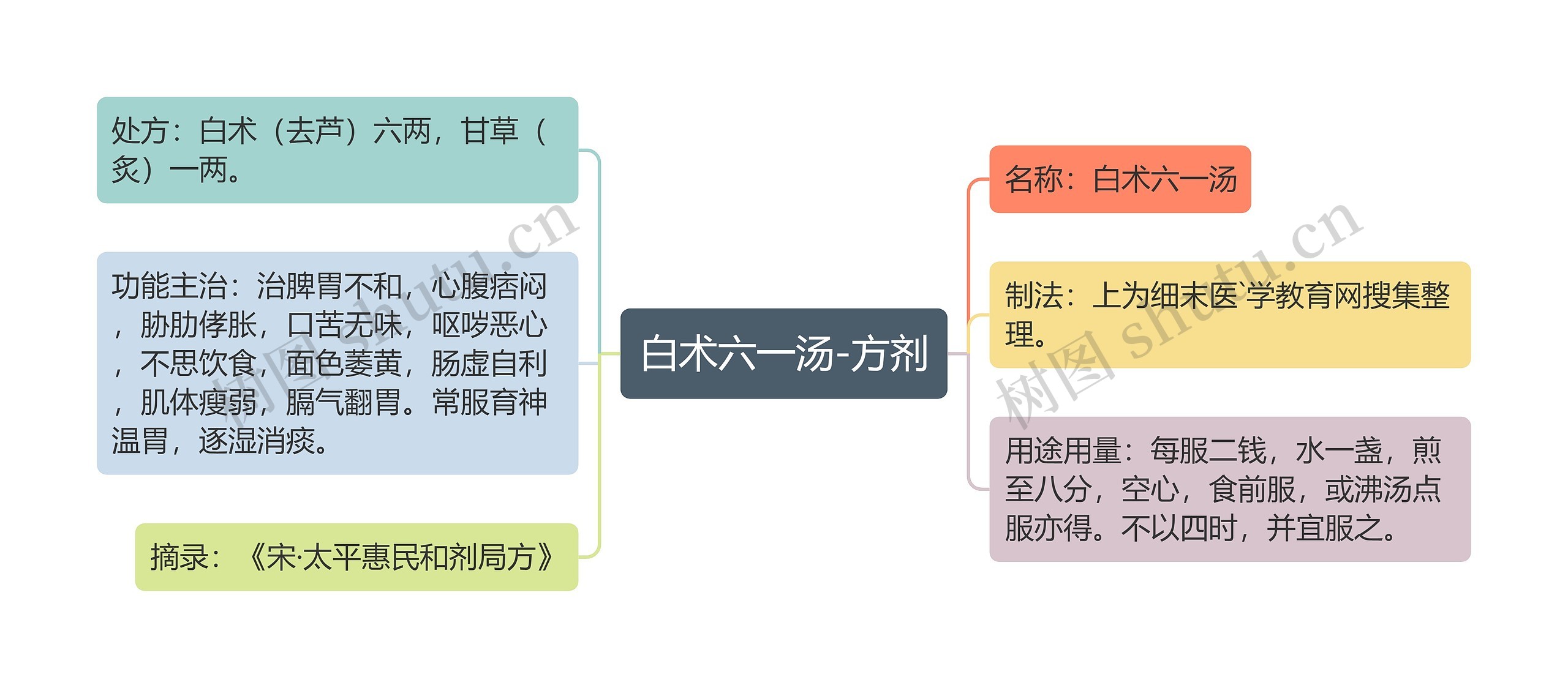 白术六一汤-方剂思维导图