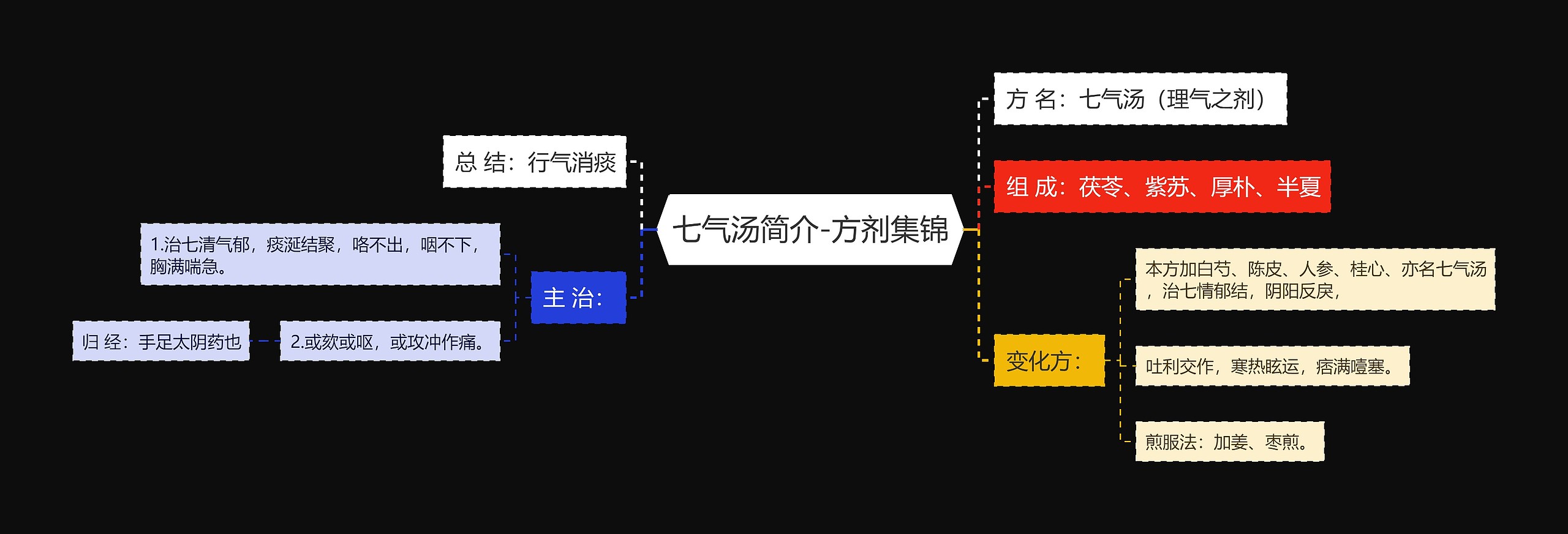 七气汤简介-方剂集锦思维导图