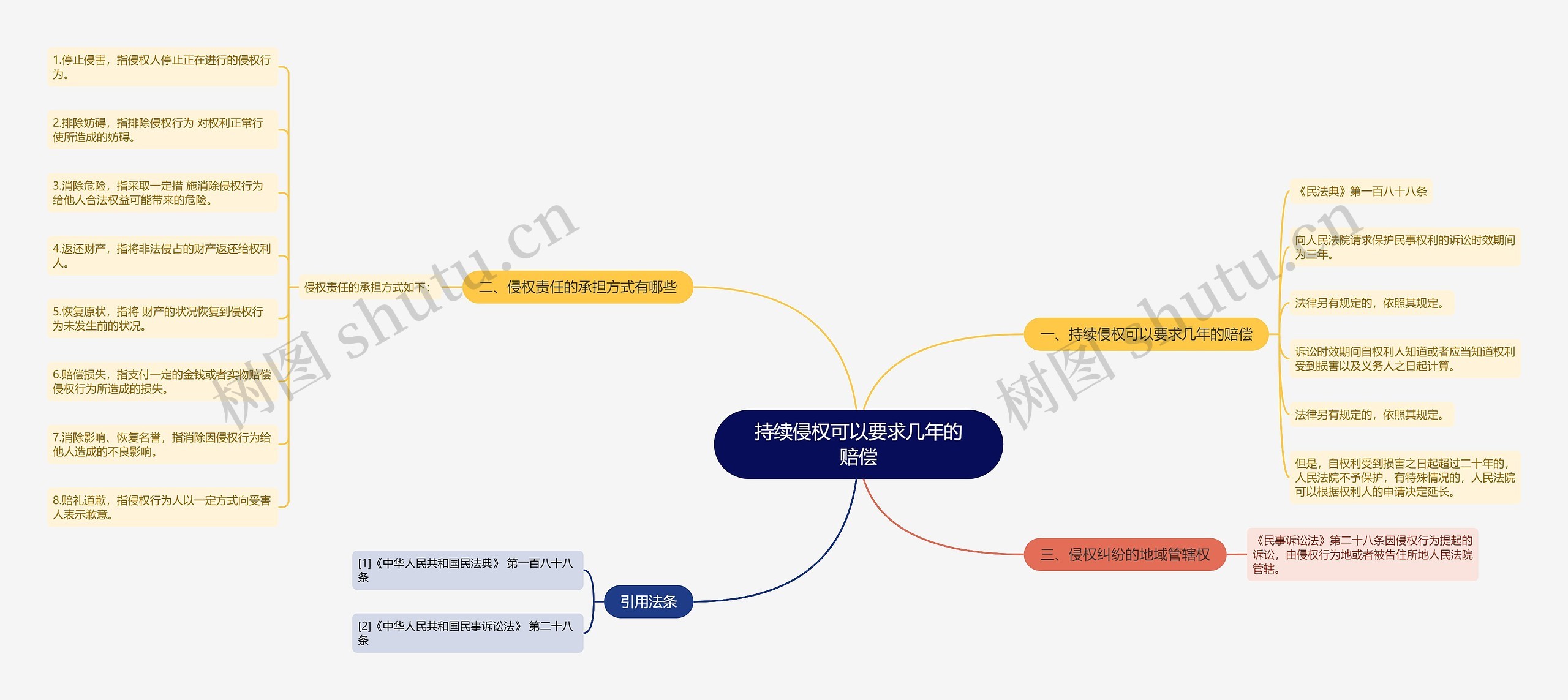 持续侵权可以要求几年的赔偿思维导图