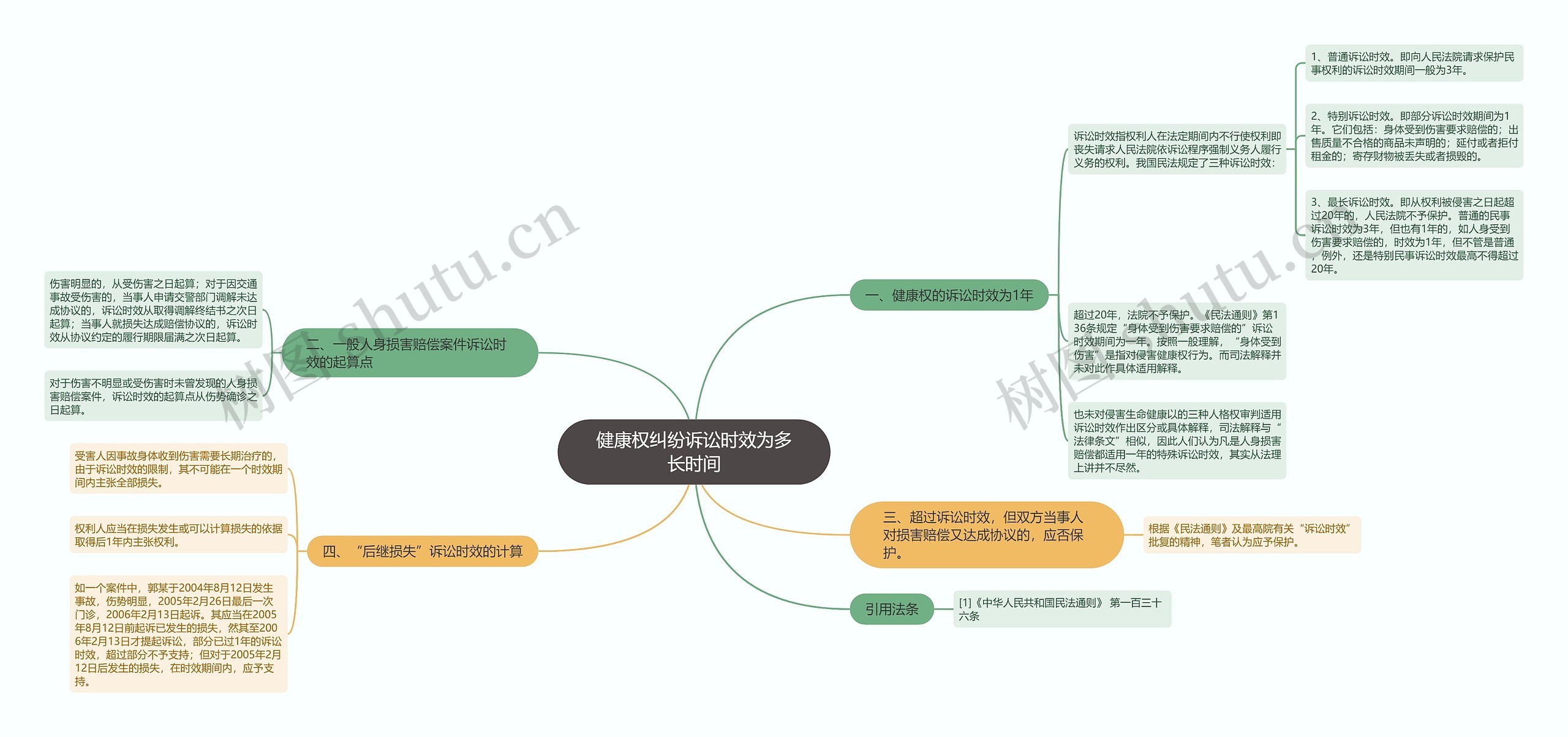 健康权纠纷诉讼时效为多长时间思维导图