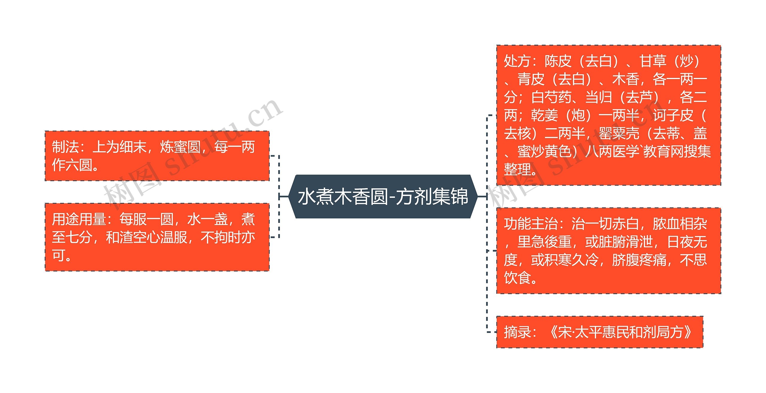 水煮木香圆-方剂集锦思维导图