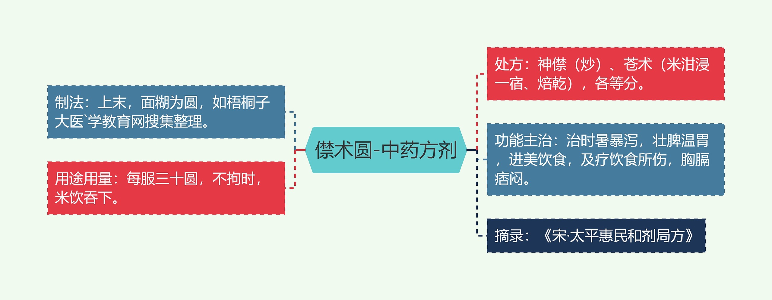 僸术圆-中药方剂思维导图