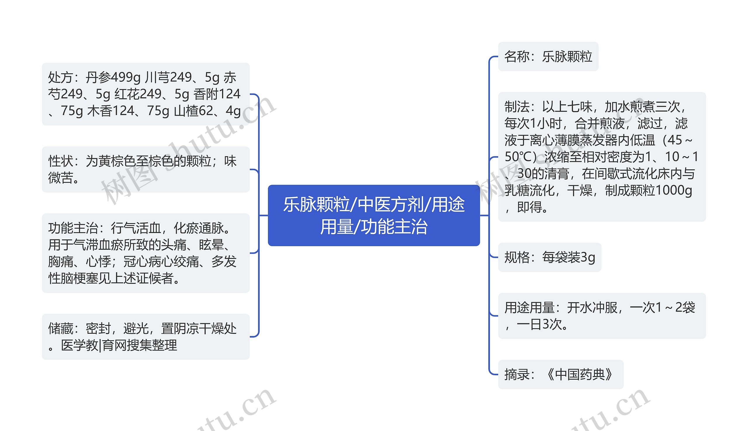 乐脉颗粒/中医方剂/用途用量/功能主治