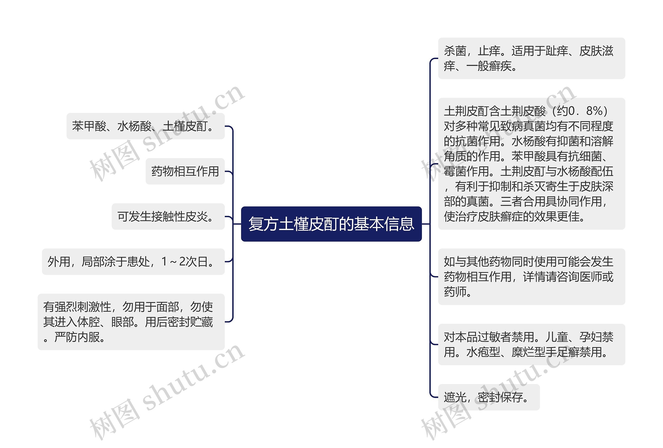 复方土槿皮酊的基本信息思维导图