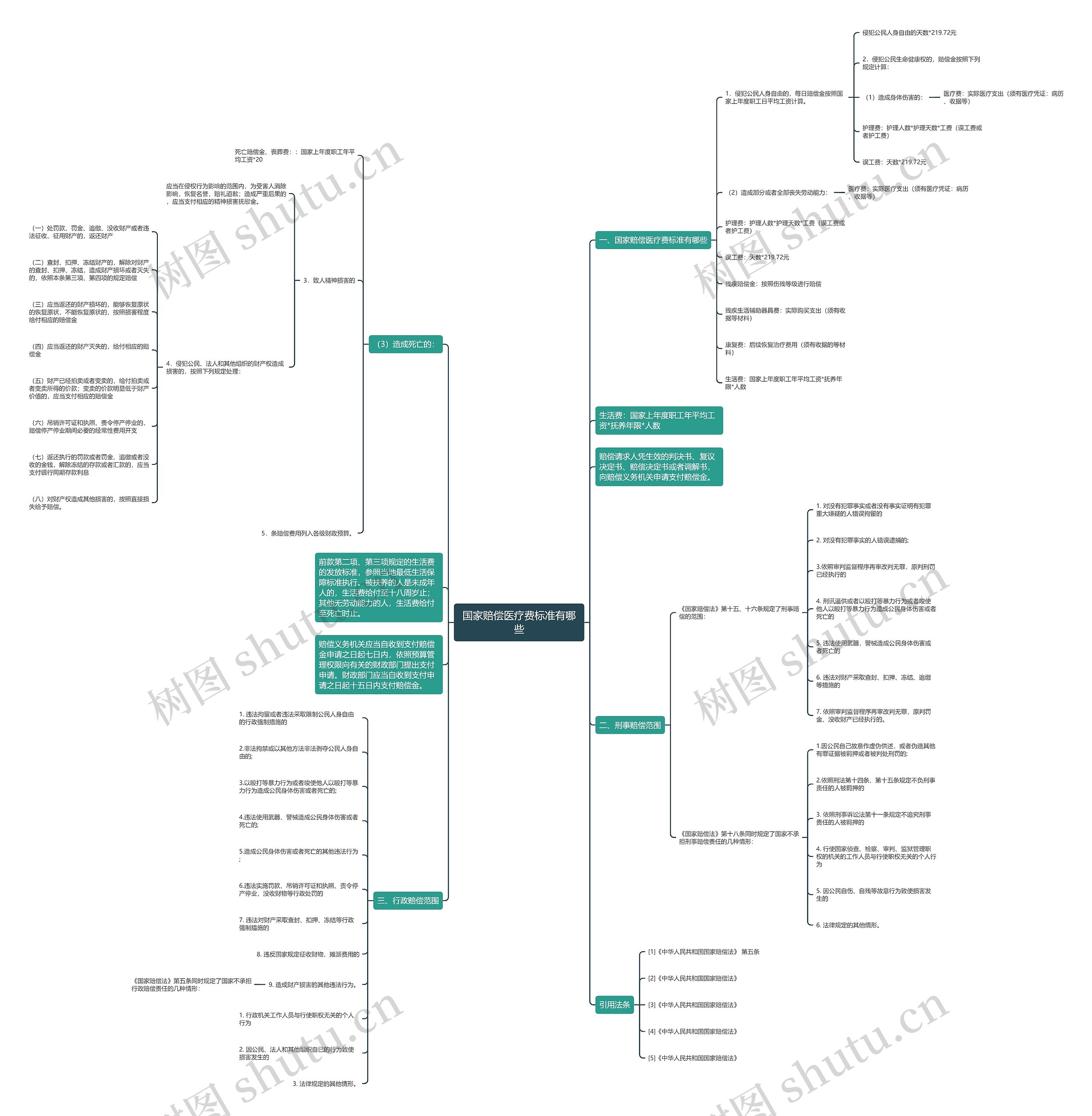 国家赔偿医疗费标准有哪些思维导图