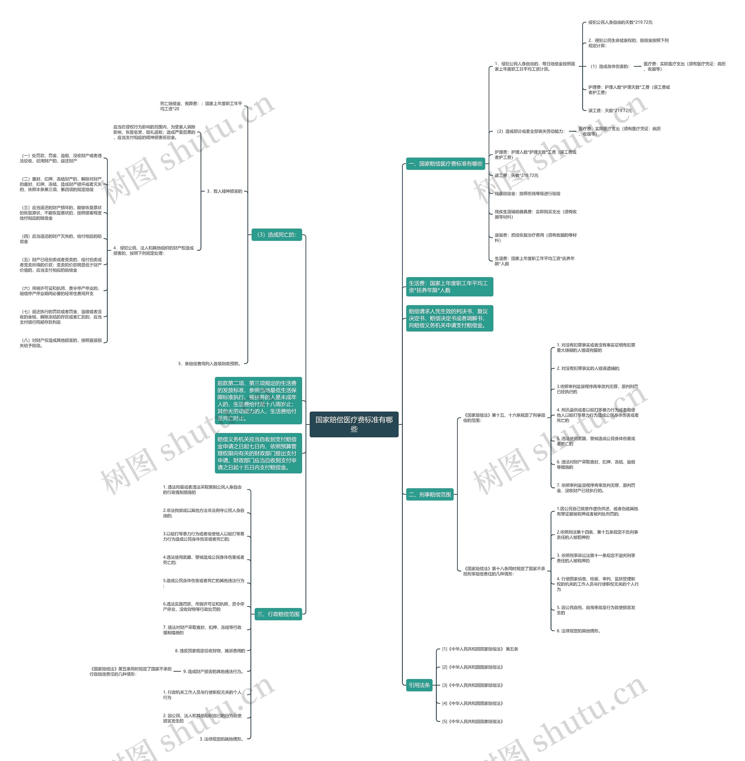 国家赔偿医疗费标准有哪些 国家赔偿医疗费标准有哪些