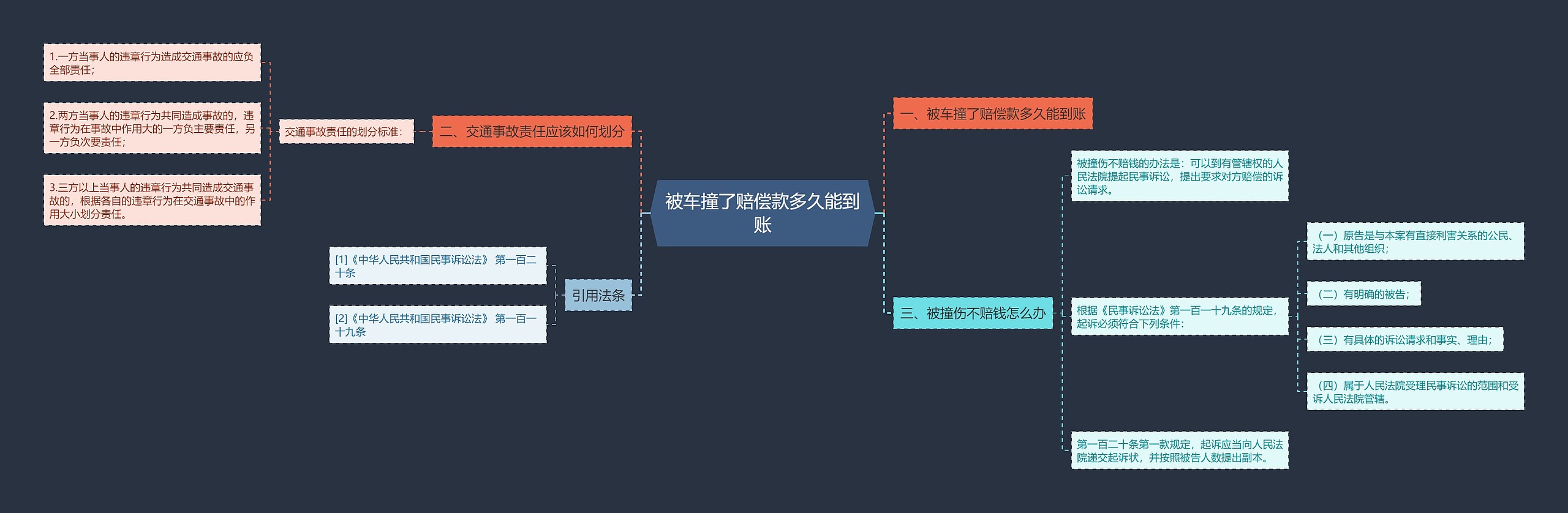 被车撞了赔偿款多久能到账思维导图