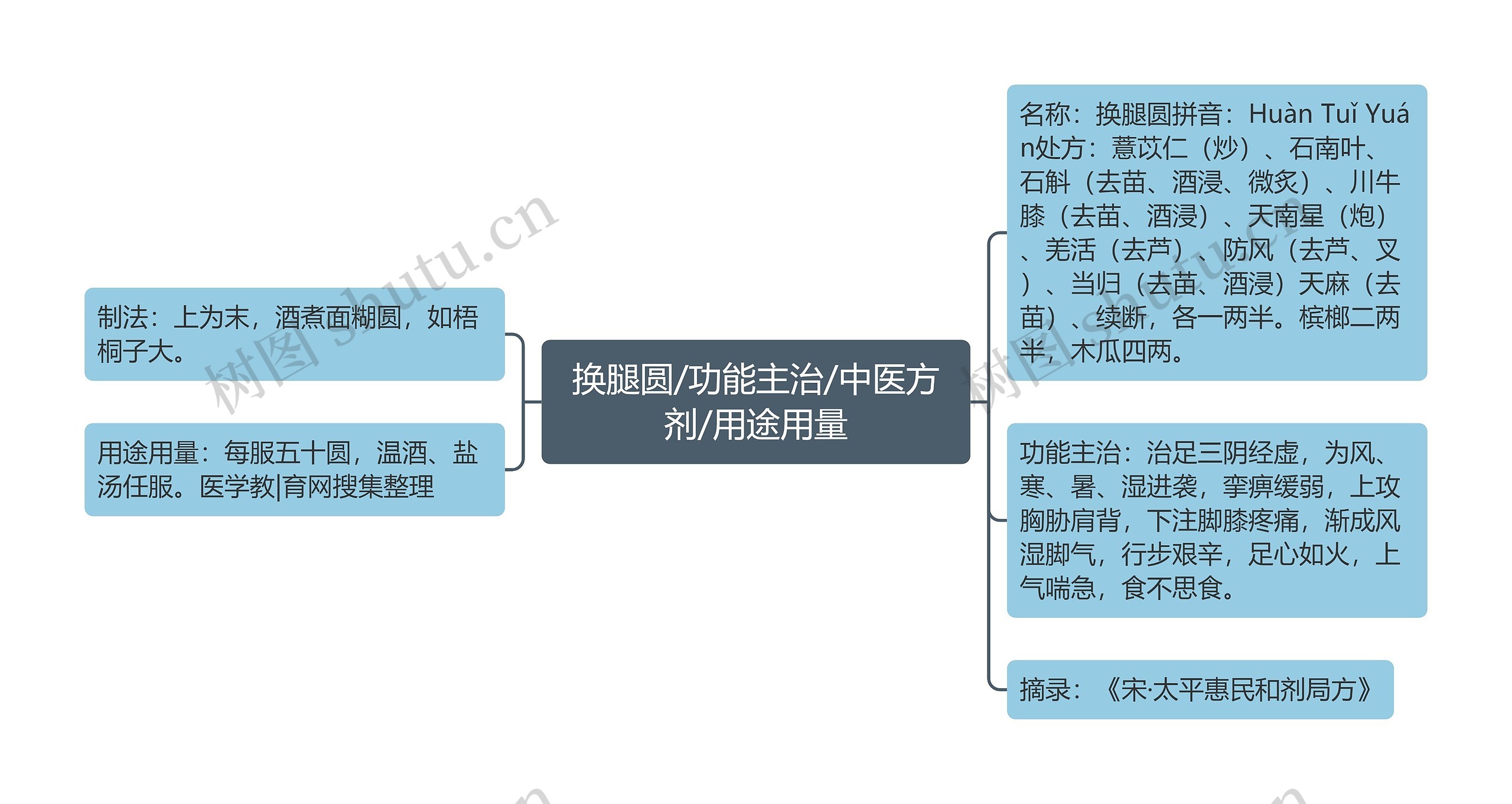 换腿圆/功能主治/中医方剂/用途用量