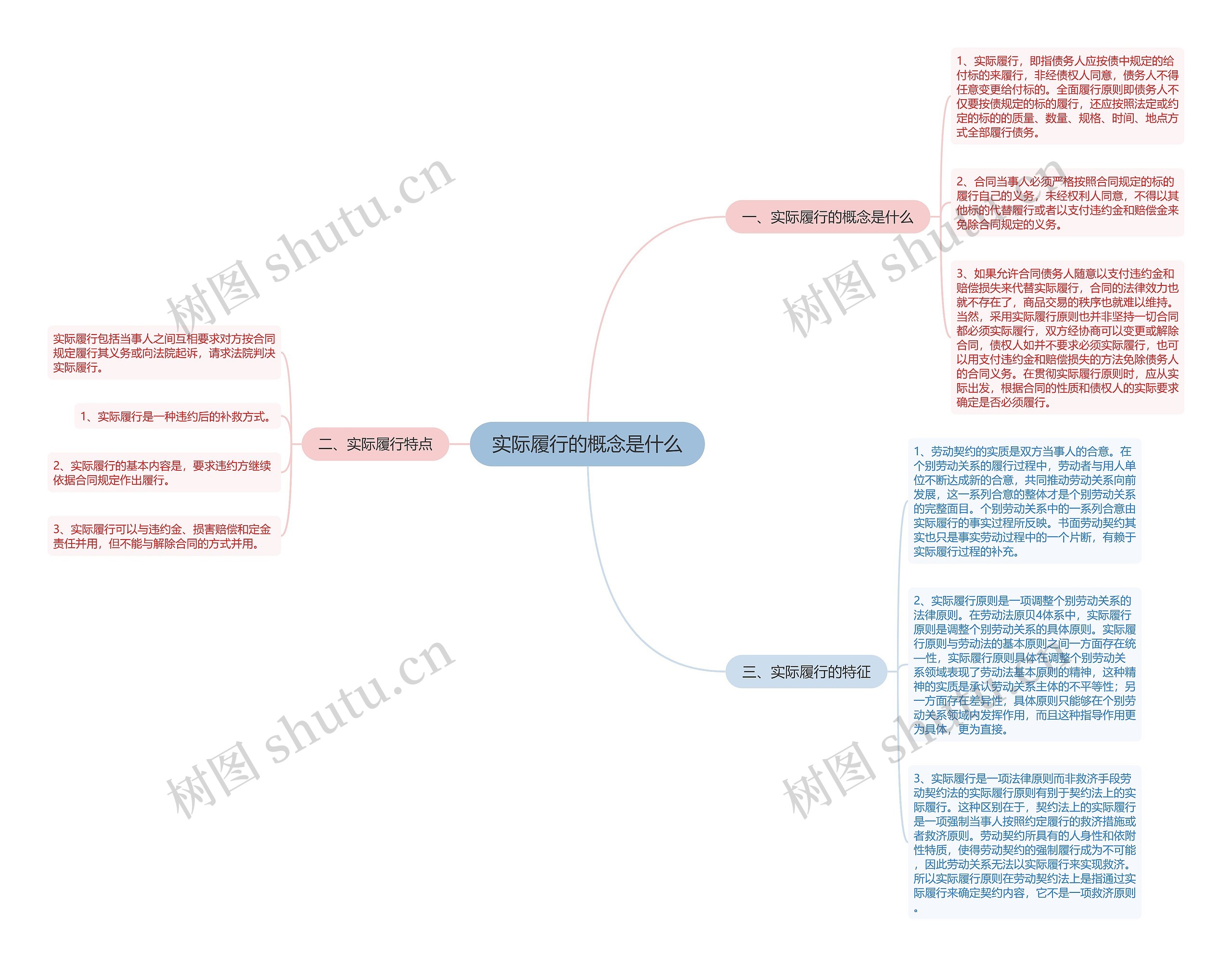 实际履行的概念是什么思维导图