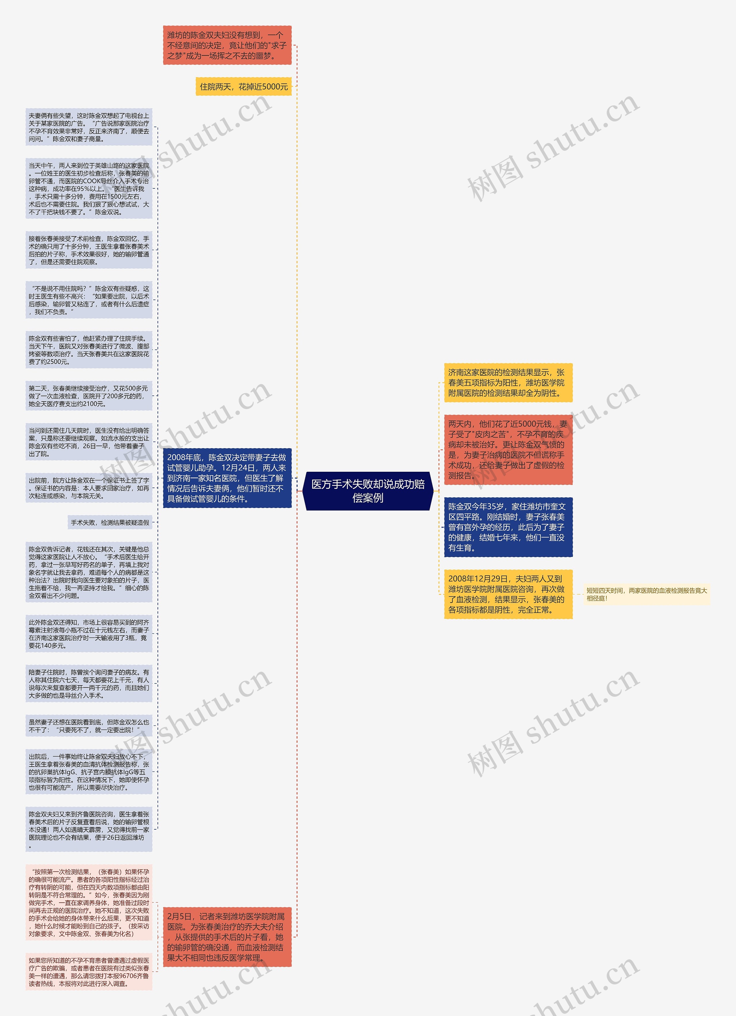 医方手术失败却说成功赔偿案例思维导图