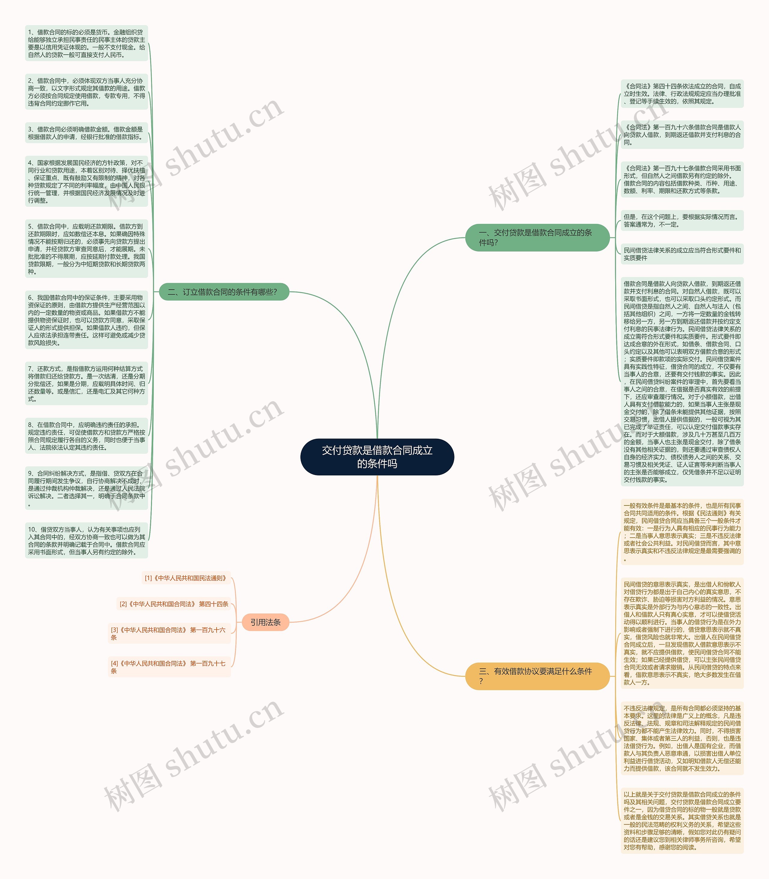 交付贷款是借款合同成立的条件吗思维导图