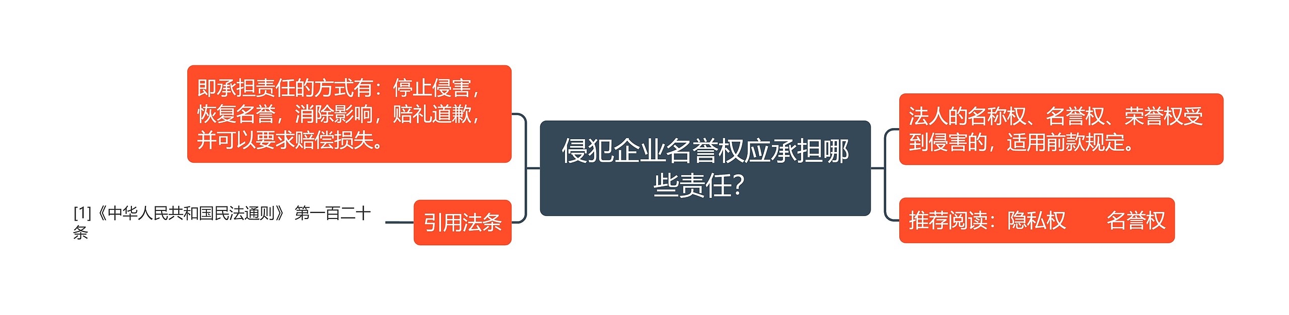 侵犯企业名誉权应承担哪些责任？