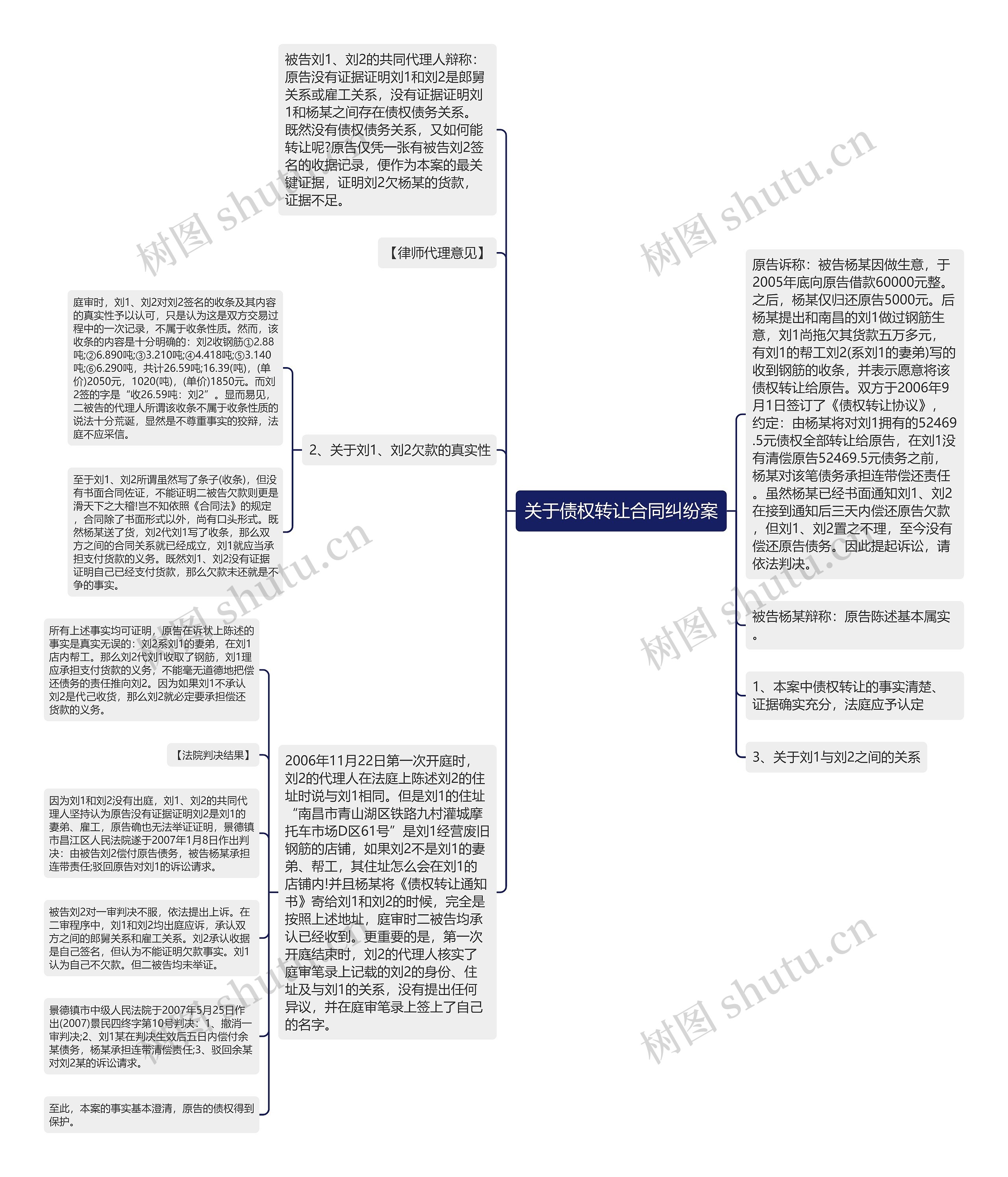 关于债权转让合同纠纷案思维导图